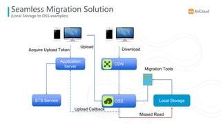 Application
Server
CDN
OSS Local Storage
Upload
Download
Missed Read
STS Service
Upload Callback
Acquire Upload Token
Migration Tools
Seamless Migration Solution
(Local Storage to OSS examples)
 