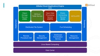 Data Center
Object
Storage
Service
(OSS)
AliCloud
Table Service AliCloudDB
Open Data
Processing
Service
(ODPS)
Elastic
Computing
Service
(ECS)
Linux Based Computing
Alibaba Cloud (Application) Engine
ACE
Deployment
Monitoring
Remote
Procedure Call
Security
Management
Distributed
Coordination
Service
Resource
Management
Distributed File System Fuxi Scheduling
 