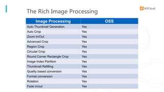 Image Processing OSS
Auto Thumbnail Generation Yes
Auto Crop Yes
Zoom In/Out Yes
Advanced Crop Yes
Region Crop Yes
Circular Crop Yes
Round Corner Rectangle Crop Yes
Image Index Partition Yes
Thumbnail Refilling Yes
Quality based conversion Yes
Format conversion Yes
Rotation Yes
Fade in/out Yes
The Rich Image Processing
 