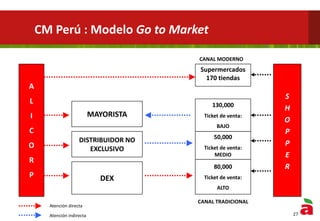 A
L
I
C
O
R
P DEX
Supermercados
170 tiendas
S
H
O
P
P
E
R
130,000
Ticket de venta:
BAJO
80,000
Ticket de venta:
ALTO
Atención directa
Atención indirecta
MAYORISTA
DISTRIBUIDOR NO
EXCLUSIVO
50,000
Ticket de venta:
MEDIO
CANAL TRADICIONAL
CANAL MODERNO
27
CM Perú : Modelo Go to Market
 