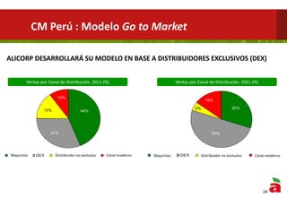 44%
10%
15%
31%
Wholesale DEX Non Exclusive distributor Modern Channel
15%
5%
50%
30%
Wholesale DEX Non Exclusive distributor Modern Channel
Ventas por Canal de Distribución, 2011 (%) Ventas por Canal de Distribución, 2021 (%)
ALICORP DESARROLLARÁ SU MODELO EN BASE A DISTRIBUIDORES EXCLUSIVOS (DEX)
28
Mayorista Distribuidor no exclusivo Canal moderno Mayorista Distribuidor no exclusivo Canal moderno
CM Perú : Modelo Go to Market
 