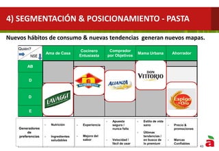 Who?
SEL
Traditional
housewife
Cooking
enthusiast Go Getter Urban Mom Price hunter
. Price &
promotions
. Healthy
ingredients
. Enhancement of
flavor
. Speed / ease of
use
. Up-to-date trends
/ premiumness . Trusted brands
Drivers of
preference
. Nutrition . Expertise
. Sure bet / never
fails
. Fit w/ healthy
lifestyle
Prioritizes
savings. Goes the
extra mile to
save. Likes
feeling a smart
shopper
(20%)
Achieving
economic
independence
while taking care
of family
(30%)
Focused on
children's health
and well being &
being a good
wife
(20%)
C
D
E
Enjoys cooking
for others,
experimenting,
being recognized
as expert
(15%)
AB
Healthy physical
& emotional
lifestlye for her
and her family
(15%)
4) SEGMENTACIÓN & POSICIONAMIENTO - PASTA
Nuevos hábitos de consumo & nuevas tendencias generan nuevos mapas.
43
S
D
D
E
Ama de Casa
Cocinero
Entusiasta
Mama Urbana Ahorrador
AB
S
Generadores
de
preferencias
- Nutrición
- Ingredientes
saludables
- Experiencia
- Mejora del
sabor
- Apuesta
segura /
nunca falla
- Velocidad /
fácil de usar
- Estilo de vida
sano
- Últimas
tendencias /
en busca de
lo premium
- Precio &
promociones
- Marcas
Confiables
Comprador
por Objetivos
 