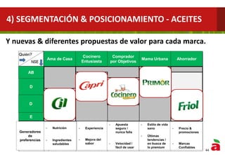 Who?
SEL
Traditional
housewife
Cooking
enthusiast Go Getter Urban Mom Price hunter
. Price &
promotions
. Healthy
ingredients
. Enhancement of
flavor
. Speed / ease of
use
. Up-to-date trends
/ premiumness . Trusted brands
Drivers of
preference
. Nutrition . Expertise
. Sure bet / never
fails
. Fit w/ healthy
lifestyle
Prioritizes
savings. Goes the
extra mile to
save. Likes
feeling a smart
shopper
(20%)
Achieving
economic
independence
while taking care
of family
(30%)
Focused on
children's health
and well being &
being a good
wife
(20%)
C
D
E
Enjoys cooking
for others,
experimenting,
being recognized
as expert
(15%)
AB
Healthy physical
& emotional
lifestlye for her
and her family
(15%)
Y nuevas & diferentes propuestas de valor para cada marca.
44
S
D
D
E
Ama de Casa
Cocinero
Entusiasta
Mama Urbana Ahorrador
AB
S
Generadores
de
preferencias
- Nutrición
- Ingredientes
saludables
- Experiencia
- Mejora del
sabor
- Apuesta
segura /
nunca falla
- Velocidad /
fácil de usar
- Estilo de vida
sano
- Últimas
tendencias /
en busca de
lo premium
- Precio &
promociones
- Marcas
Confiables
4) SEGMENTACIÓN & POSICIONAMIENTO - ACEITES
Comprador
por Objetivos
 