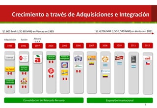 Expansión InternacionalConsolidación del Mercado Peruano
Crecimiento a través de Adquisiciones e Integración
1995
Adquisición Fusión
Planta de
detergentes
Industrias
Pacocha
La Fabril
Consorcio
Distribuidor
Alicorp
S.A.A
Molinera
del Perú
CIPPSA
Consorcio
de
Alimentos
Fabril
Pacífico
1996 1997 2004 2005 2006 2007 2008 2010 2011 2012
S/. 605 MM (USD 80 MM) en Ventas en 1995 S/. 4,256 MM (USD 1,579 MM) en Ventas en 2011
5
 