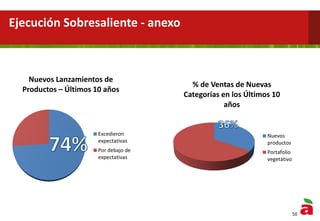 Ejecución Sobresaliente - anexo
Nuevos Lanzamientos de
Productos – Últimos 10 años
Excedieron
expectativas
Por debajo de
expectativas
% de Ventas de Nuevas
Categorías en los Últimos 10
años
Nuevos
productos
Portafolio
vegetativo
50
 