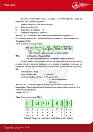 78
El campo Determinación Tiempo de Carga y de Confirmación de Tiempo de
Preparación toma los valores siguientes:
Ninguna determinación del tiempo de carga
A Dependiente de la ruta
B Dependiente de ruta (ruta ' ')
C Por defecto de puesto de expedición
Ruta: IMG R/3 Customizing/Logistic Execution/Expedición/Bases/Programación/
Programación de expedición y transporte/Definir programación por puesto de expedición
Transacción: OVLZ
Tabla: Contenido de la tabla (TVST)
Pto. Exp. Cal. Fabr.
Det.
Tpo.Carga
Conf. Tpo.
Prepar.
Redondeo
Dias Trab.
PE01 PE A A
Tabla 16. Definir programación por puesto de expedición
C.1.3. Verificación de Disponibilidad
C.1.3.1 Configurar Control de la verificación de disponibilidad
Es la configuración de las reglas de control que sirven para verificar la disponibilidad
de stock a nivel de centro de distribución, en el proceso de expedición (generación de
entregas de salida) la regla de verificación de disponibilidad que se utiliza es “B” (Entrega-
SD).
Para ilustrar los valores
Regla de Verificación: B: Entrega-SD
Verificación de Disponibilidad: 01: Necesidad diaria
02: Necesidad individual
CH: Lotes
Ruta: IMG R/3 Customizing/Logistic Execution/Expedición/Bases/Verificación de
disponibilidad y Transf. Necesidades/Verificación de disponibilidad/Configurar control de la
verificación de disponibilidad
Transacción: OVZ9
Tabla: Contenido de la tabla (T441V)
Verif.Dispon
.
ReglaVerif.
Stock
Segur.
Rexserv.
Mat.
Reserv.
Dep.
Neces.Cial.
Nota
Entrega
S/Verfi.po.
Reaprov.
Neces.rden
Entrega
Sin
Subcontrat.
01 B X X X X X X A X
02 B X X X X X X A X
CH B X X X X X X A X
Tabla 17. Configurar control de la verificación de disponibilidad
 