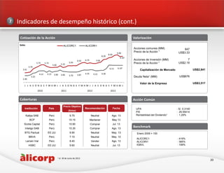 [ C L I E N T N A M E ]
Presentation3
Kallpa SAB Perú 9.75 Neutral Ago. 13
BCP Perú 10.15 Mantener May.13
Scotia Capital Perú 10.90 Comprar Jul. 13
Inteligo SAB Perú 10.35 Comprar Ago. 13
BTG Pactual EE.UU 9.90 Neutral May. 13
BBVA Perú 7.15 Neutral May. 12
Larrain Vial Perú 8.40 Vender Ago. 13
HSBC EE.UU 9.60 Neutral Jul. 13
Indicadores de desempeño histórico (cont.)
Cotización de la Acción
Coberturas
1 al 30 de Junio de 2013
20
Acción Común
Soles
Valorización
2010 2011 2012 2013
Acciones comunes (MM)
Precio de la Acción 1
Acciones de Inversión (MM)
Precio de la Acción 1
Capitalización de Mercado
Deuda Neta1 (MM)
Valor de la Empresa
847
US$3.33
7
US$2.19
US$676
US$2,841
US$3,517
Institución País
Precio Objetivo
(Soles)
Recomendación Fecha UPA : S/. 0.3140
P/E : 29.55414
Rentabilidad del Dividendo1 : 1.29%
Benchmark
ALICORC1 : 419%
ALICORI1 : 385%
IGBVL : 199%
Enero 2009 = 100
7
3.41
3.70
5.75 5.72
5.40 5.33
5.93
6.54 6.75 7.00
8.20
8.30
9.90
9.351
2.40
3.25
4.12 4.15 3.90 3.90 3.70 3.87
4.35 4.15 4.30
6.13 6.101
J J A S O N D E F M A M J J A S O N D E F M A M J J A S O N D E F M A M J
ALICORC1 ALICORI1
 