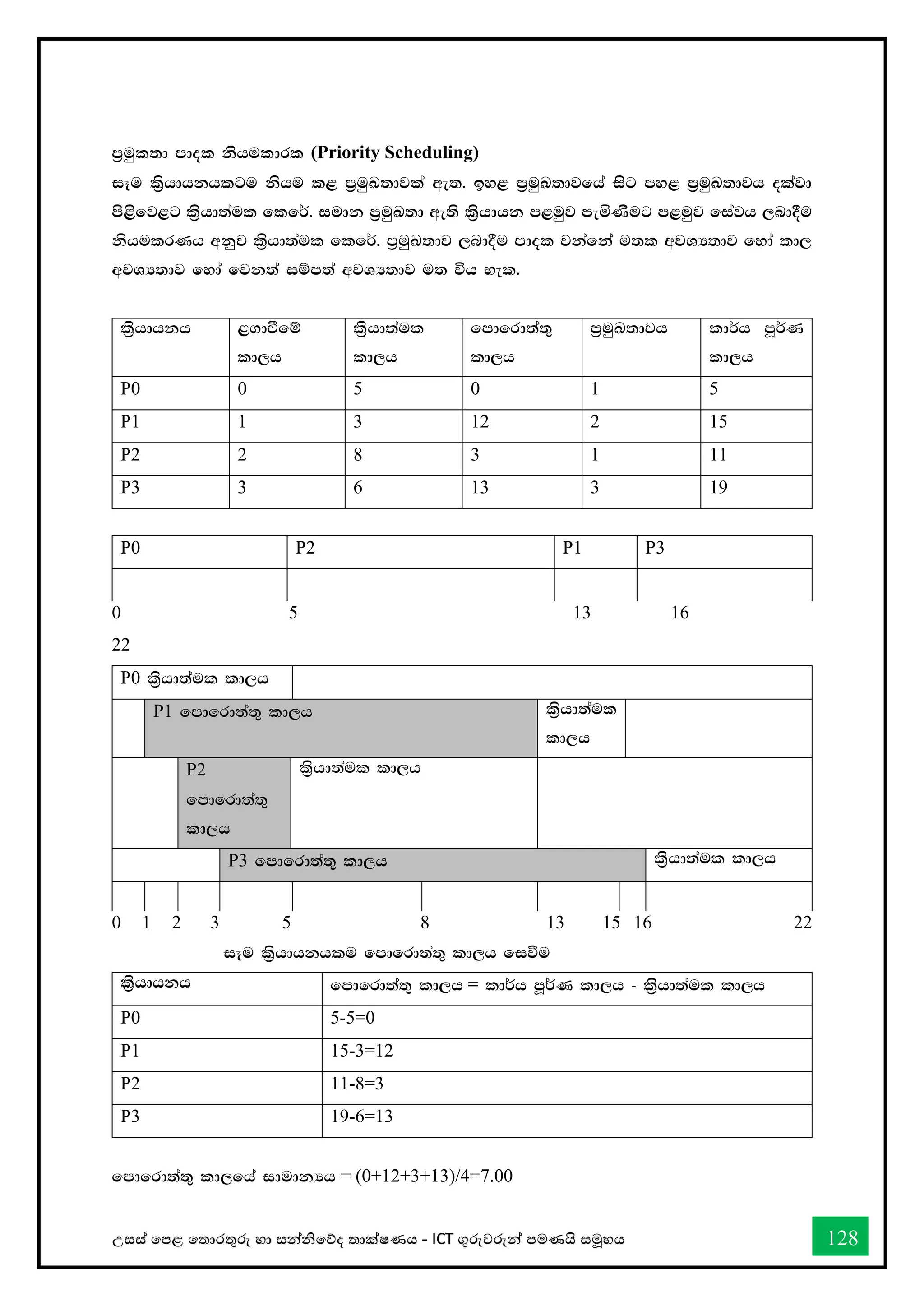 උසස් තපළ තතොරතුරු හො සන්නිතේද තොක්ෂණය - ICT ගුරුවරුන්න පමණයි සමූහය 128
m%uql;d mdol kshuldrl (Priority Scheduling)
iEu ls%hdhkhlgu kshu l< m%uqL;djla we;' by< m%uqL;djfha isg my< m%uqL;djh olajd
ms<sfj<g ls%hd;aul flf¾' iudk m%uqL;d we;s ls%hdhk m<uqj meñKSug m<uqj fiajh ,nd§u
kshulrKh wkqj ls%hd;aul flf¾' m%uqL;dj ,nd§u mdol jkafka u;l wjYH;dj fyda ld,
wjYH;dj fyda fjk;a iïm;a wjYH;dj u; úh yel'
ls%hdhkh <.dùfï
ld,h
ls%hd;aul
ld,h
fmdfrd;a;=
ld,h
m%uqL;djh ld¾h mQ¾K
ld,h
P0 0 5 0 1 5
P1 1 3 12 2 15
P2 2 8 3 1 11
P3 3 6 13 3 19
P0 P2 P1 P3
0 5 13 16
22
P0 ls%hd;aul ld,h
P1 fmdfrd;a;= ld,h ls%hd;aul
ld,h
P2
fmdfrd;a;=
ld,h
ls%hd;aul ld,h
P3 fmdfrd;a;= ld,h ls%hd;aul ld,h
0 1 2 3 5 8 13 15 16 22
iEu ls%hdhkhlu fmdfrd;a;= ld,h fiùu
ls%hdhkh fmdfrd;a;= ld,h = ld¾h mQ¾K ld,h - ls%hd;aul ld,h
P0 5-5=0
P1 15-3=12
P2 11-8=3
P3 19-6=13
fmdfrd;a;= ld,fha idudkHh = (0+12+3+13)/4=7.00
 