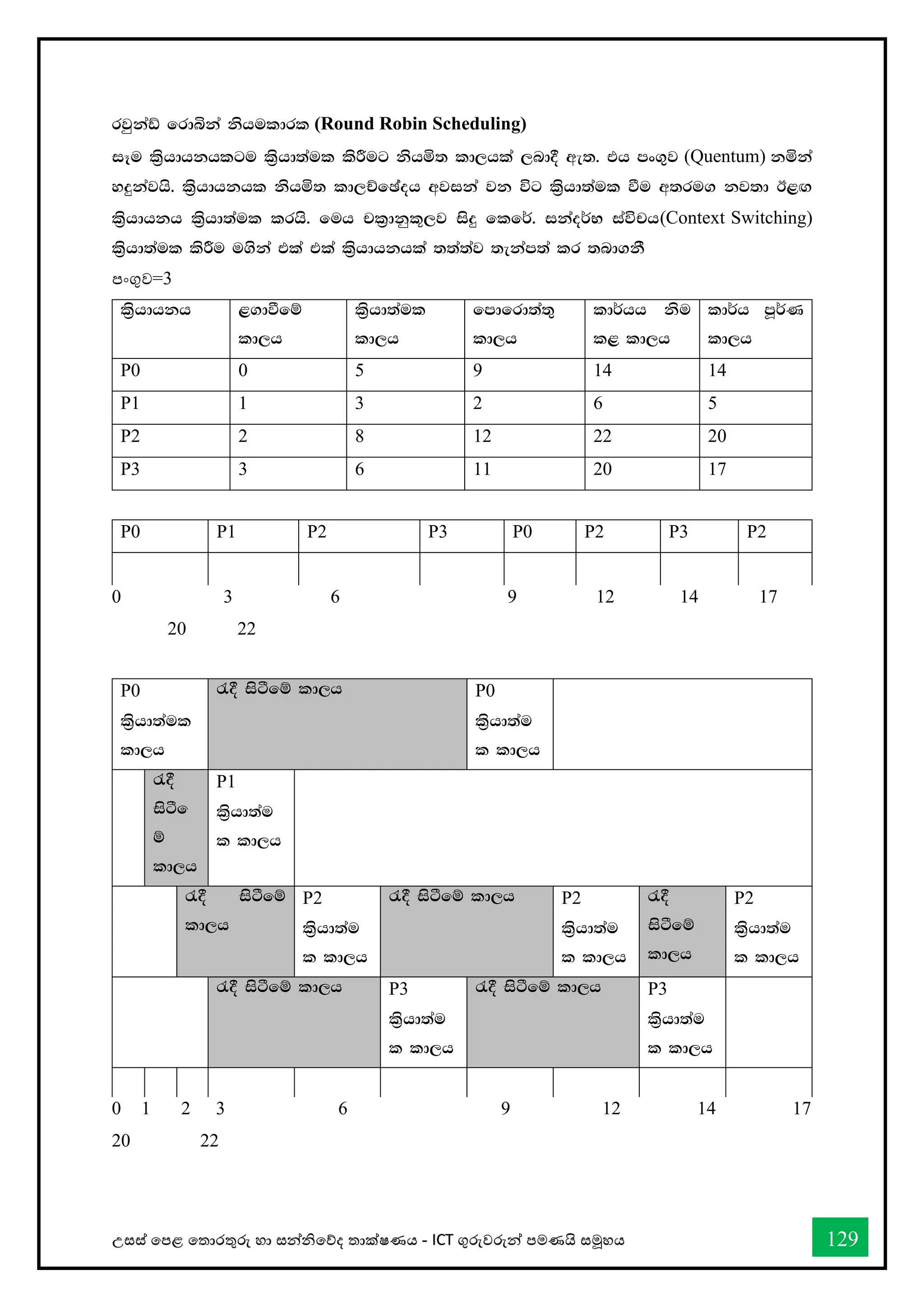 උසස් තපළ තතොරතුරු හො සන්නිතේද තොක්ෂණය - ICT ගුරුවරුන්න පමණයි සමූහය 129
rjqkaâ frdìka kshuldrl (Round Robin Scheduling)
iEu ls%hdhkhlgu ls%hd;aul lsÍug kshñ; ld,hla ,nd§ we;' th mx.=j (Quentum) kñka
yÿkajhs' ls%hdhkhl kshñ; ld,ÉfPaoh wjika jk úg ls%hd;aul ùu w;ru. kj;d B<`.
ls%hdhkh ls%hd;aul lrhs' fuh pl%dkql+,j isÿ flf¾' ikao¾N iaúph(Context Switching)
ls%hd;aul lsÍu u.ska tla tla ls%hdhkhla ;;a;aj ;ekam;a lr ;nd.kS
පංගුව=3
ls%hdhkh <.dùfï
ld,h
ls%hd;aul
ld,h
fmdfrd;a;=
ld,h
ld¾hh ksu
l< ld,h
ld¾h mQ¾K
ld,h
P0 0 5 9 14 14
P1 1 3 2 6 5
P2 2 8 12 22 20
P3 3 6 11 20 17
P0 P1 P2 P3 P0 P2 P3 P2
0 3 6 9 12 14 17
20 22
P0
ls%hd;aul
ld,h
/§ isàfï ld,h P0
ls%hd;au
l ld,h
/§
isàf
ï
ld,h
P1
ls%hd;au
l ld,h
/§ isàfï
ld,h
P2
ls%hd;au
l ld,h
/§ isàfï ld,h P2
ls%hd;au
l ld,h
/§
isàfï
ld,h
P2
ls%hd;au
l ld,h
/§ isàfï ld,h P3
ls%hd;au
l ld,h
/§ isàfï ld,h P3
ls%hd;au
l ld,h
0 1 2 3 6 9 12 14 17
20 22
 
