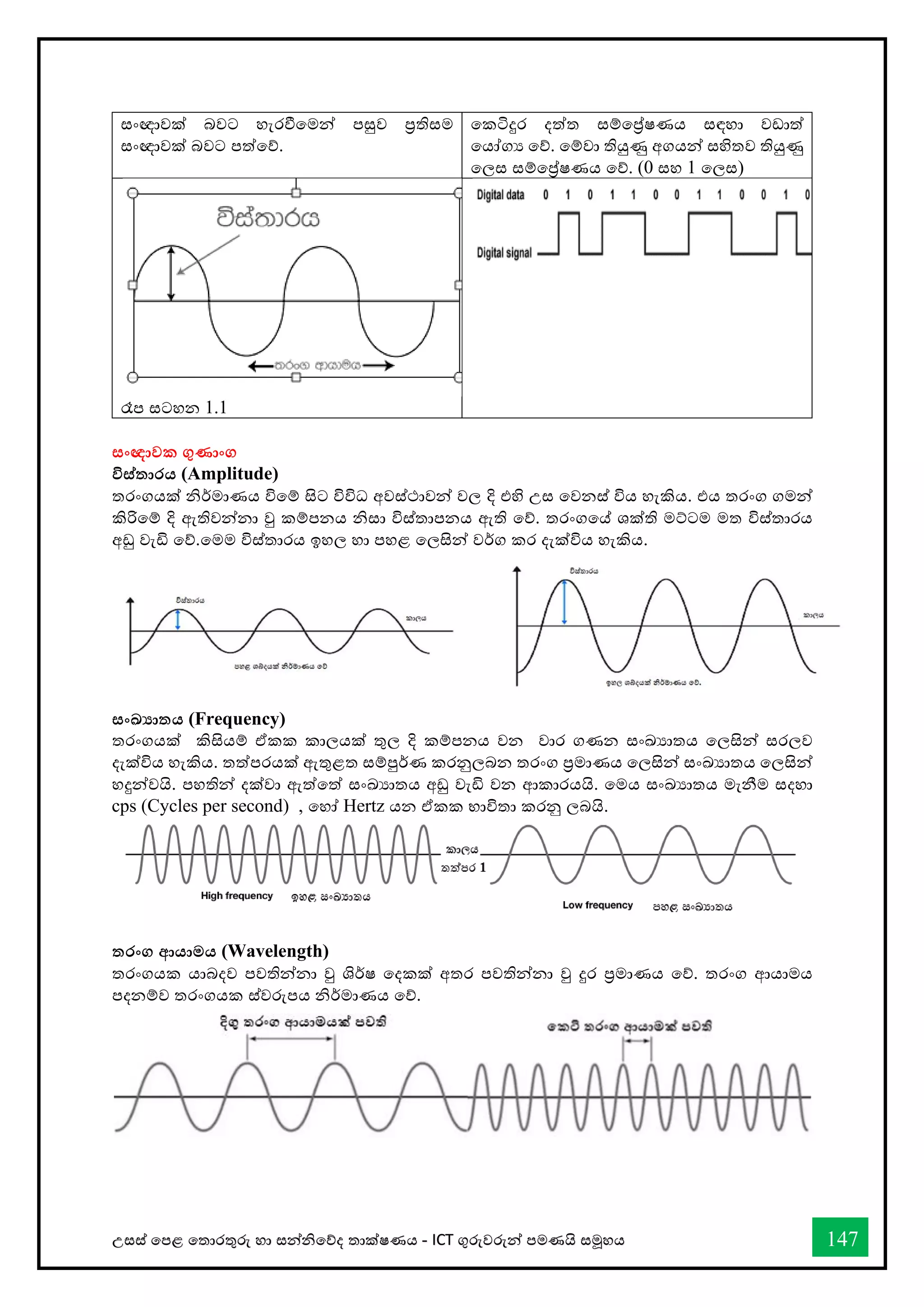 උසස් තපළ තතොරතුරු හො සන්නිතේද තොක්ෂණය - ICT ගුරුවරුන්න පමණයි සමූහය 147
සංඥොවක් බවට හැරීතමන්න පසුව ප්‍රතිසම
සංඥොවක් බවට පත්තේ.
තකටිදුර දත්ත සම්තේෂණය සඳහො වඩොත්
තයෝගය තේ. තම්වො තියුණු අගයන්න සහිතව තියුණු
තලස සම්තේෂණය තේ. (0 සහ 1 තලස)
රෑප සටහන 1.1
සංඥාවක ගුණාංග
විස්තාරය (Amplitude)
තරංගයක් ිර්මොණය විතම් සිට විවිධ අවස්ථොවන්න වල දි එහි උස තවනස් විය හැකිය. එය තරංග ගමන්න
කිරිතම් දි ඇතිවන්නනො වු කම්පනය ිසො විස්තොපනය ඇති තේ. තරංගතේ ශක්ති මට්ටම මත විස්තොරය
අඩු වැඩි තේ.තමම විස්තොරය ඉහල හො පහළ තලසින්න වර්ග කර දැක්විය හැකිය.
සංඛ්‍ාතය (Frequency)
තරංගයක් කිසියම් ඒකක කොලයක් තුල දි කම්පනය වන වොර ගණන සංඛ්‍යොතය තලසින්න සරලව
දැක්විය හැකිය. තත්පරයක් ඇතුළත සම්පුර්ණ කරනුලබන තරංග ප්‍රමොණය තලසින්න සංඛ්‍යොතය තලසින්න
හදුන්නවයි. පහතින්න දක්වො ඇත්තත් සංඛ්‍යොතය අඩු වැඩි වන ආකොරයයි. තමය සංඛ්‍යොතය මැනීම සදහො
cps (Cycles per second) , තහෝ Hertz යන ඒකක භොවිතො කරනු ලබයි.
තරංග ආයාමය (Wavelength)
තරංගයක යොබදව පවතින්නනො වු ශිර්ෂ තදකක් අතර පවතින්නනො වු දුර ප්‍රමොණය තේ. තරංග ආයොමය
පදනම්ව තරංගයක ස්වරුපය ිර්මොණය තේ.
 