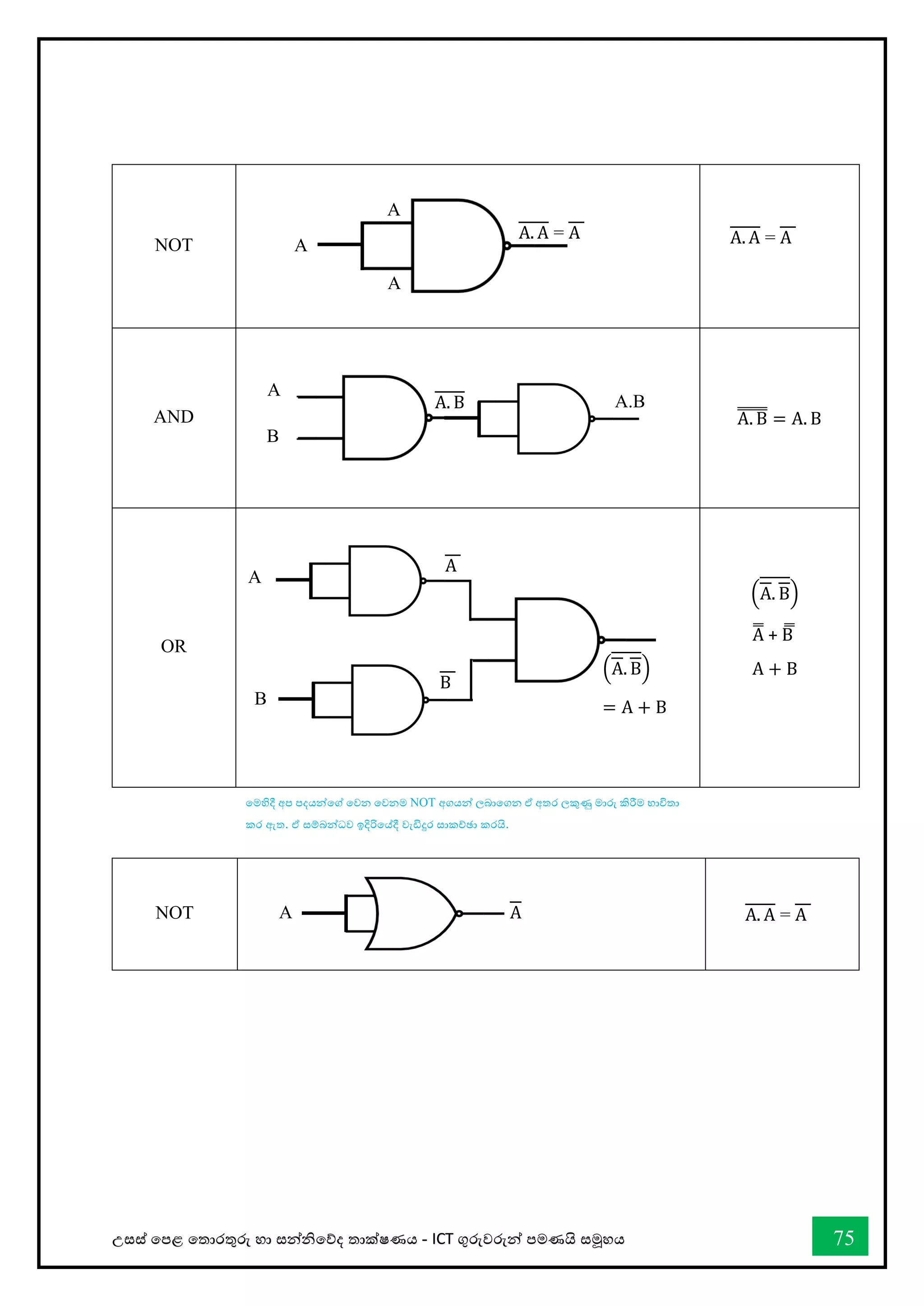උසස් තපළ තතොරතුරු හො සන්නිතේද තොක්ෂණය - ICT ගුරුවරුන්න පමණයි සමූහය 75
NOT
AND A. B
̿̿̿̿̿ = A. B
OR
NOT
A
A. A = A
A
B
A. B A.B
A
B
ቀA. Bቁ
= A + B
A
B
ቀA. Bቁ
A
̿ + B
̿
A + B
A
A
A. A = A
A
තමහිදී අප පදයන්නතේ තවන තවනම NOT අගයන් ලබොතගන ඒ අතර ලකුණු මොරු කිරීම භොවිතො
කර ඇත. ඒ සම්බන්නධව ඉදිරිතේදී වැඩිදුර සොකච්ඡො කරයි.
A A A. A = A
 