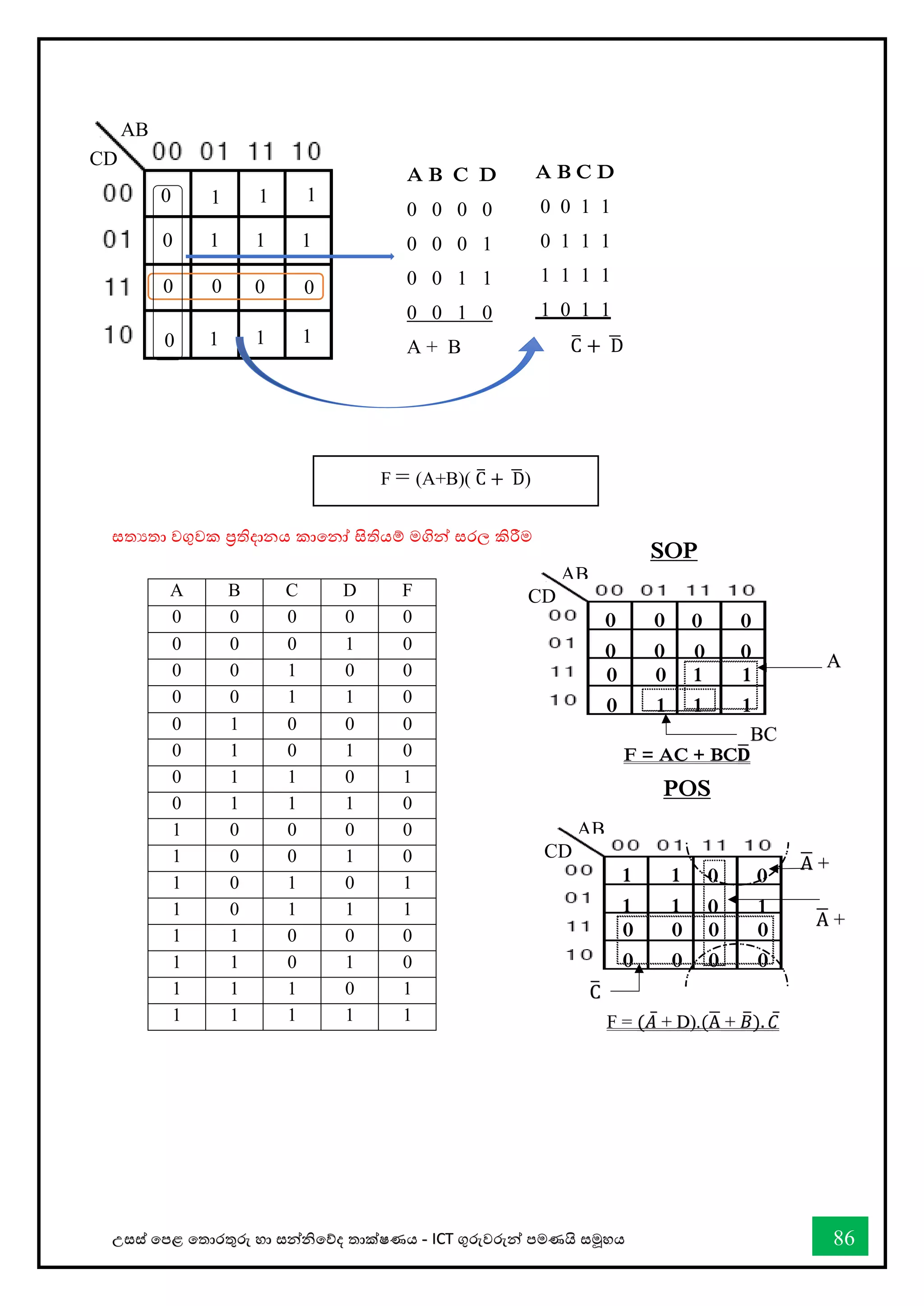උසස් තපළ තතොරතුරු හො සන්නිතේද තොක්ෂණය - ICT ගුරුවරුන්න පමණයි සමූහය 86
ස්තතයතා වගුවක ප්‍රතිදානය කාවනෝ සිතියම් මගින් ස්තරල කිරීම
A B C D F
0 0 0 0 0
0 0 0 1 0
0 0 1 0 0
0 0 1 1 0
0 1 0 0 0
0 1 0 1 0
0 1 1 0 1
0 1 1 1 0
1 0 0 0 0
1 0 0 1 0
1 0 1 0 1
1 0 1 1 1
1 1 0 0 0
1 1 0 1 0
1 1 1 0 1
1 1 1 1 1
AB
CD
1 1
1
1
0 0
0
0
0 0
0
0
0 1
0
0
A
BC
̅
SOP
F = AC + BC𝐃
̅
AB
CD
0 0
0
0
1 1
1
1
0 1
0
0
0 0
0
0
A
̅ +
C
̅
POS
F = (𝐴̅ + D).(A
̅ + 𝐵
̅). 𝐶̅
A
̅ +
AB
CD
0
0
0
0
0
0
0 1 1 1
1 1 1
1 1 1
A B C D
0 0 1 1
0 1 1 1
1 1 1 1
1 0 1 1
C
̅ + D
̅
A B C D
0 0 0 0
0 0 0 1
0 0 1 1
0 0 1 0
A + B
F = (A+B)( C
̅ + D
̅ )
 