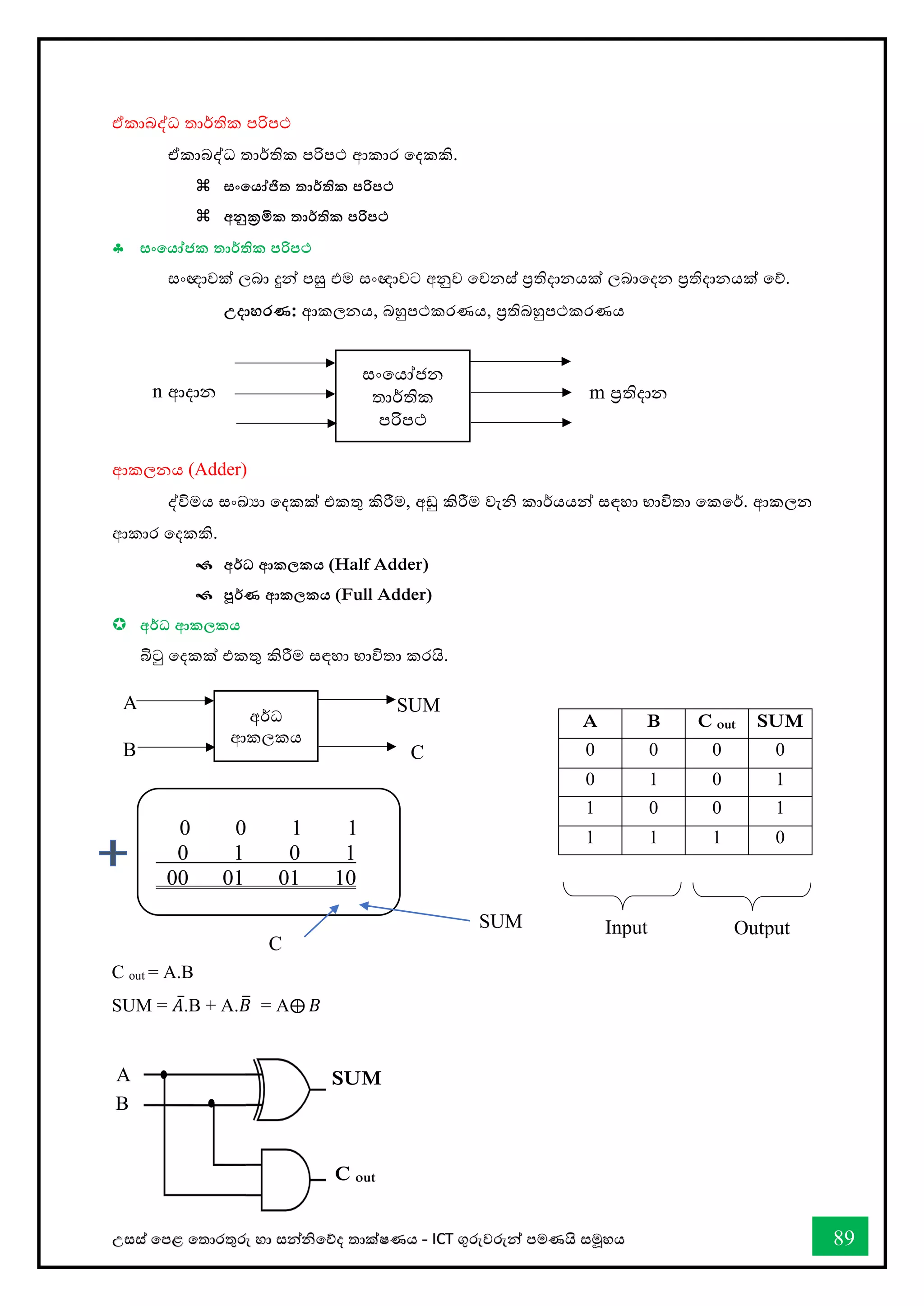 උසස් තපළ තතොරතුරු හො සන්නිතේද තොක්ෂණය - ICT ගුරුවරුන්න පමණයි සමූහය 89
ඒකාබද්ධ තාර්කතික පරිපථ
ඒකාබද්ධ තාර්කතික පරිපථ ආකාර වදකකි.
 සංකයෝජිත තාර්තික පරිපථ
 අනුක්‍රමික තාර්තික පරිපථ
 සංකයෝජක තාර්තික පරිපථ
ස්තංඥාවක් ලබා දුන් පසු එම ස්තංඥාවට අනුව වවනස්ත් ප්‍රතිදානයක් ලබාවදන ප්‍රතිදානයක් වේ.
උදාහරණ: ආකලනය, බහුපථකරණය, ප්‍රතිබහුපථකරණය
ආකලනය (Adder)
ද්විමය ස්තංඛයා වදකක් එකතු කිරීම, අඩු කිරීම වැනි කාර්කයයන් ස්තඳහා භ්‍ාවිතා වකවර්ක. ආකලන
ආකාර වදකකි.
 අර්තධ ආකල්‍කය (Half Adder)
 පූර්තණ ආකල්‍කය (Full Adder)
 අර්තධ ආකල්‍කය
බිටු වදකක් එකතු කිරීම ස්තඳහා භ්‍ාවිතා කරයි.
C out = A.B
SUM = 𝐴̅.B + A.𝐵
̅ = A⨁ 𝐵
A B C out SUM
0 0 0 0
0 1 0 1
1 0 0 1
1 1 1 0
ස්තංවයෝජන
තාර්කතික
පරිපථ
n ආදාන m ප්‍රතිදාන
අර්කධ
ආකලකය
A
B
SUM
C
out
SUM
C
out
0 0 1 1
0 1 0 1
00 01 01 10
Input Output
SUM
C out
Input
A
B
 