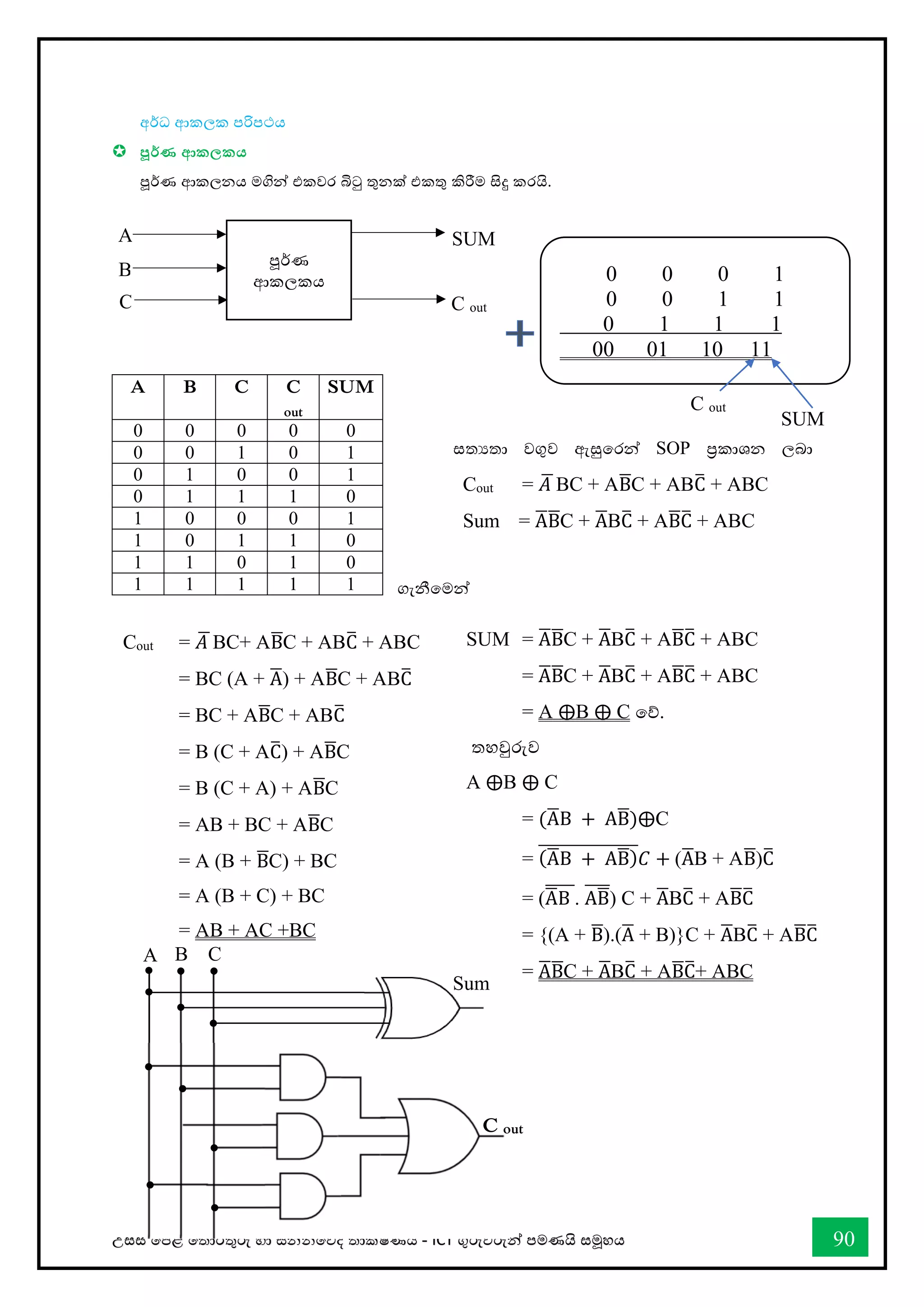 උසස් තපළ තතොරතුරු හො සන්නිතේද තොක්ෂණය - ICT ගුරුවරුන්න පමණයි සමූහය 90
අර්කධ ආකලක පරිපථය
 පූර්තණ ආකල්‍කය
පූර්කණ ආකලනය මගින් එකවර බිටු තුනක් එකතු කිරීම සිදු කරයි.
සතයතො වගුව ඇසුතරන්න SOP ප්‍රකොශන ලබො
ගැනීතමන්න
A B C C
out
SUM
0 0 0 0 0
0 0 1 0 1
0 1 0 0 1
0 1 1 1 0
1 0 0 0 1
1 0 1 1 0
1 1 0 1 0
1 1 1 1 1
B
පූර්කණ
ආකලකය
A
C C out
SUM
C out
0 0 0 1
0 0 1 1
0 1 1 1
00 01 10 11
Cout = 𝐴
̅BC+ AB
̅C + ABC
̅ + ABC
= BC (A + A
̅) + AB
̅C + ABC
̅
= BC + AB
̅C + ABC
̅
= B (C + AC
̅) + AB
̅C
= B (C + A) + AB
̅C
= AB + BC + AB
̅C
= A (B + B
̅C) + BC
= A (B + C) + BC
= AB + AC +BC
SUM = A
̅B
̅C + A
̅BC
̅ + AB
̅C
̅ + ABC
= A
̅B
̅C + A
̅BC
̅ + AB
̅C
̅ + ABC
= A ⨁B ⨁ C තේ.
තහවුරුව
A ⨁B ⨁ C
= (A
̅B + AB
̅)⨁C
= (A
̅B + AB
̅)
̅̅̅̅̅̅̅̅̅̅̅̅̅̅̅𝐶 + (A
̅B + AB
̅)C
̅
= (A
̅B
̅̅̅̅̅. AB
̅
̅̅̅̅) C + A
̅BC
̅ + AB
̅C
̅
= {(A + B
̅).(A
̅ + B)}C + A
̅BC
̅ + AB
̅C
̅
= A
̅B
̅C + A
̅BC
̅ + AB
̅C
̅+ ABC
C
C out
Input
A B
B
A C
Sum
SUM
Cout = 𝐴
̅BC + AB
̅C + ABC
̅ + ABC
Sum = A
̅B
̅C + A
̅BC
̅ + AB
̅C
̅ + ABC
 