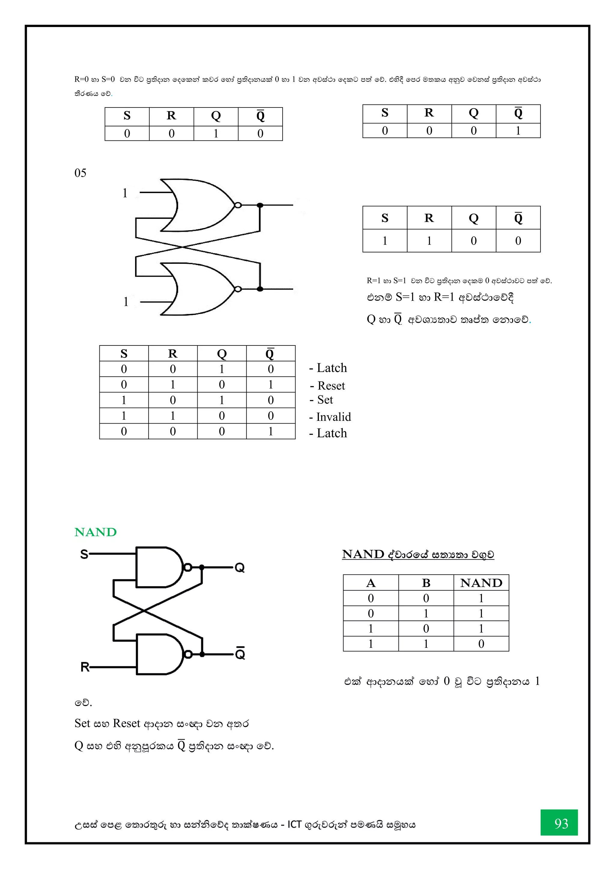 උසස් තපළ තතොරතුරු හො සන්නිතේද තොක්ෂණය - ICT ගුරුවරුන්න පමණයි සමූහය 93
R=0 හො S=0 වන විට ප්‍රතිදොන තදතකන්න කවර තහෝ ප්‍රතිදොනයක් 0 හො 1 වන අවස්ථො තදකට පත් තේ. එහිදී වපර මතකය අනුව තවනස් ප්‍රතිදොන අවස්ථො
තීරණය තේ.
05
NAND
NAND ද්වාරකේ සතයතා වගුව
එක් ආදොනයක් තහෝ 0 වූ විට ප්‍රතිදොනය 1
තේ.
Set ස්තහ Reset ආදාන ස්තංඥා වන අතර
Q ස්තහ එහි අනුපූරකය Q
̅ ප්‍රතිදාන ස්තංඥා වේ.
S R Q 𝐐
̅
0 0 1 0
S R Q 𝐐
̅
0 0 0 1
S R Q 𝐐
̅
1 1 0 0
S R Q 𝐐
̅
0 0 1 0
0 1 0 1
1 0 1 0
1 1 0 0
0 0 0 1
A B NAND
0 0 1
0 1 1
1 0 1
1 1 0
1
1
- Latch
- Invalid
- Latch
- Reset
- Set
R=1 හො S=1 වන විට ප්‍රතිදොන තදකම 0 අවස්ථොවට පත් තේ.
එනම් S=1 හො R=1 අවස්ථොතේදී
Q හො Q
̅ අවශයතොව තෘප්ත තනොතේ.
 