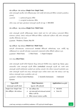 උසස් තපළ තතොරතුරු හො සන්නිතේද තොක්ෂණය - ICT ගුරුවරුන්න පමණයි සමූහය 103
tAl mßYS,l- tAl ld¾hh (Single User- Single Task)
fuu fufyhqï moaO;sh tla mßYS,lfhl=g tla jrl§ tla ld¾hhla lsÍug muKla odhl;ajh
,ndfoa'
WodyrK 1' f,aLkhla uqøKh lsÍu
2' f.dkqjla ixialrKh lsÍu
fïjd ir, fyda l=vd m%udKfha fufyhqï moaO;s fõ' eg:- 1. MS-DOS
tAl mßYS,l - nyq ld¾hh (Single User- Multi Task)
fuu fufyhqï moaO;s mßYS,lhl=g tljr tlla fyda Bg jeä ld¾hh ixLHdjla lsÍug
wjldYh ,ndfoa' tljr ld¾hhka lsysmhla lsÍug yelshdjla we;sjk mßÈ fuu fufyhqï
moaO;sh ks¾udKh lr we;'
WodyrK ( Windows, Ubuntu, Mac OS
nyq mßYS,l- nyq ld¾hh (Multi User- Multi Task)
fujeks mß.Klhlg idudkHfhka terminal lsysmhla iïnkaOl, yel' fuys§ nyq
mßYS,lhka yg iu.dó mß.Kl jevigyka .Kkdjla Ndú;d lsÍfï yelshdj we;'
WodyrK 1. Main Frame 2. Mini Frame 3. Super Computer
තථය කොල (Real Time)
fuu fufyhqï moaO;s u`.ska isÿlrk ish¨ ld¾hhka ksYaÑ; ld, rduqjla ;=, isÿl, hq;=h'
fndfydaúg fuu fufyhqï moaO;s ksys; (embedded) fufyhqï moaO;s fõ' tkï fuu
fufyhqï moaO;s wka;¾.;j we;af;a oDv ;eáj, fkdfõ' tAjd mßm: jYfhka ;ekam;aj we;'
fuu fufyhqï moaO;s තථය කොල fufyhqï i`oyd Ndú;d lrk w;r tAl ld¾hh fyda nyq
ld¾hh fufyhqï i`oyd odhl;ajh ,nd foa'
WodyrK 1. Airway Control Machines 2. Scientific Instruments 3.Indrustial
Systems
Type of OS
(fufyhqï moaO;s j¾.)
Main Characters
(m%Odk .;s ,laIK)
Applications (fhojqï)
Single User- Single Task
tAl mßYS,l- tAl ld¾hh
• tal mßYS,l ùu'
• tla fõ,djl§ tla ld¾hhla muKla
lsÍug yels ùu'
• iSñ; wdpdhk wjldY mej;Su'
• MS-DOS
• Palm OS
 