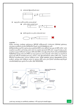 උසස් තපළ තතොරතුරු හො සන්නිතේද තොක්ෂණය - ICT ගුරුවරුන්න පමණයි සමූහය 219
● ගබඩාවක් ක්‍රියාවලියක් අතර
❏ ස්තෘජු දත්ත ගැලීම් පැවතිය වනාහැක්වක්
■ දත්ත ගබඩා වදකක් අතර
■ බාහිර භූතාර්කථ හා දත්ත ගබඩාවක් අතර
උදාහරණ :
ජාතික වතාරතුරු තාක්ෂණ පුස්ත්තකාලය (NITL)හි පරිශීලකයන්ට මාර්කගගතව (Online) පුස්ත්තකාල
වතාරතුරු ස්තැකසීවම් පද්ධතිය (LIPS)මගින් විදුත් වපාත් (e-book)ලබා වදයි.
(LIPS)ස්තාමාජිකවයකු ීමට පුද්ගලයකු අයදුම්පතක් NITL වවත ඉදිරිපත් කළ යුතු වේ.NITL මගින් වමම
අයදුම්පත ඇගැයීමට ලක් කරනු ලබන අතර එය අනුමත වුවවහාත් LIPS වවත ඇතුලත් කරනු ලැවේ.
අයදුම්පත ඇතුලත් කිරීවමන් අනතුරුව LIPS මගින් NITL වවත ක්‍රියාත්මක ීවම් වක්තයක් (Activation
Code)නිකුත් කරනු ලබන අතර NITL එය අදාළ පුද්ගලයා වවත ලබාවදයි. වමම වක්තය ලද පසු ඕනෑම
පුද්ගලයකු LIPS හි ස්තාමාජිකවයක් බවට පත්වේ. වමම ක්‍රියාත්මකීවම් වක්තය LIPS වවත ඇතුලත්
කිරීවමන් ස්තාමාජිකවයකුට තමාවේ පරිශීලක නාමය (User name)හා මුරපදය (password) ලබාගත
හැකිවේ. ඉන්පසු වමම පරිශීලක නාමය හා මුරපදය LIPS වවත ලබා දීවමන් ස්තාමාජිකවයකුටවිදුත්
වපාත්(e-book) ස්තඳහා ප්‍රවේශ විය හැකිය. (AL/ 2015/II/06)
 