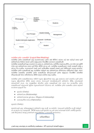 උසස් තපළ තතොරතුරු හො සන්නිතේද තොක්ෂණය - ICT ගුරුවරුන්න පමණයි සමූහය 223
තාර්කකික දත්ත ආකෘතීන් (Logical Data Modeling)
තාර්කකික දත්ත ආකෘතියක් යනු ආයතනයකට දත්ත රැස්ත් කිරීමට අවශය වද් ස්තහ වද්වල් අතර ඇති
ස්තම්බන්ධතා විස්ත්තර කරන දත්ත ස්තමුදායකට විවශ්ෂිත වනාවන ආකෘතියකි.
තාර්කකික ආකෘතියක් තුළ ආයතන හා ගුණාංග, ස්තම්බන්ධතා, අද්විතීය හඳුනාගැනීම්, උප වර්කග ස්තහ සුපිරි
වර්කග ස්තහ ස්තම්බන්ධතා අතර ඇති සීමා කිරීම් අඩංගු වේ. තාර්කකික ආකෘතියකට වස්තම් ආකෘති වස්ත්තු ද
අඩංගු විය හැකිය, නැතවහාත් වස්තම් වහෝ පාරිභ්‍ාෂික ආකෘති එකක් වහෝ කිහිපයක් වයාමු කරන්න.
තාර්කකික දත්ත ආකෘතියක් තුළ තාර්කකික වස්ත්ූන් ස්තහ ස්තම්බන්ධතා නිර්කවචනය කිරීවමන් පසුව, ඔබට
තාර්කකික ආකෘතිය වභ්‍ෞතික දත්ත ආකෘතියක ස්ත්වරූපවයන් දත්ත ස්තමුදායට විවශ්ෂිත වභ්‍ෞතික
නිරූපණයක් බවට පරිවර්කතනය කිරීම ස්තඳහා භ්‍ාවිතා කළ හැකිය.
තාර්කකික දත්ත ආකෘතිකරණය මඟින් වුහය ක්‍රියාත්මක කළ යුතු ආකාරය වහෝ වපන්වා ඇති දත්ත
වුහය ක්‍රියාත්මක කිරීම ස්තඳහා අවශය මාධයයන් (තාක්ෂණයන්) ස්තම්බන්ධ කිසිදු වතාරතුරක්
ස්තපයන්වන් නැත. එය තාක්‍ෂණික ස්ත්වාධීන දත්ත ආකෘතියක් වන අතර එය ස්තංකල්ීය දත්ත
ආකෘතිවයන් හඳුනාගත් මූලික වුහයන්වගන් වර්කධනය වේ. තාර්කකික දත්ත ආකෘතිය පහත ස්තඳහන්
ස්තංරචක ඇතුළත් විය
● භූතාර්කථ (Entity)
● ස්තම්බන්ධතා (Relationship)
● ස්තම්බන්ධතාවක ප්‍රමාණය (Degree of relationship)
● වවකල්පිත භ්‍ාවය (Optionality)
භූතාර්කථ (Entity)
භූතාර්කථයක් යනු තර්කකානුකූලව ස්තම්බන්ධ කළ හැකි හා තත්ත්ව වශවයන් හැඳින්විය හැකි වස්ත්ූන්
හා ස්තංකල්ප වල එකතුවකි. DFM ස්තඳහා ඇති භූතාර්කථ හා වම් අතර වවනස්තක් පවතී. වමහිදී භූතාර්කථ
යක් නිරූපණය කරනු ලබන්වන් අනුලක්ෂණය උපවයෝගී කරවගනය .
 