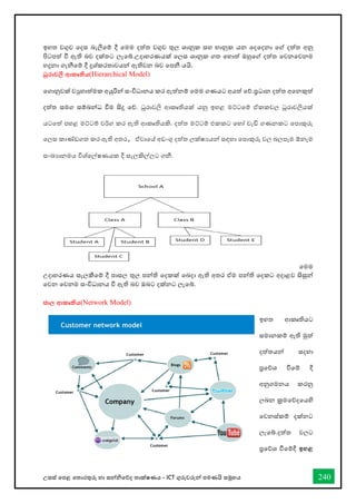 උසස් තපළ තතොරතුරු හො සන්නිතේද තොක්ෂණය - ICT ගුරුවරුන්න පමණයි සමූහය 240
ඉහත වගුව තදස බැලීතම් දී තමම දත්ත වගුව තුල ශොනුක සහ භොනුක යන තදතදනො තේ දත්ත අනු
පිටපත් ී ඇති බව දක්තට ලැතබ්.උදොහරණයක් තලස ශොනුක ගත තහොත් ඔහුතේ දත්ත තවනතවනම
හදුනො ගැනීතම් දී දුශ්කරතොවයන්න ඇතිවන බව තපනී යයි.
ධුරාවලි ආකෘතිය(Hierarchical Model)
තගොනුවක් වුහොත්මක අයුරින්න සංවිධොනය කර ඇත්නම් තමම ගණයට අයත් තේ.ප්‍රධොන දත්ත අතනකුත්
දත්ත සමග සම්බන්නධ ීම සිදු තේ. ධූරොවලි ආකෘතියක් යනු ඉහළ මට්ටතම් ඒකකවල ධූරොවලියක්
යටතත් පහළ මට්ටම් වර්ග කර ඇති ආකෘතියකි. දත්ත මට්ටම් එකකට තහෝ වැඩි ගණනකට තපොකුරු
තලස කොේඩගත කර ඇති අතර, ඒවොතේ අඩංගු දත්ත ලක්ෂයයන්න සඳහො තපොකුරු වල බලපෑම ඕනෑම
සංඛ්‍යොනමය විශ්තල්ෂණයක දී සැලකිල්ලට ගනී.
තමම
උදොහරණය සැලකීතම් දී පොසල තුල පන්නති තදකක් තබදො ඇති අතර ඒම පන්නති තදකට අදොළව සිසුන්න
තවන තවනම සංවිධොනය ී ඇති බව ඔබට දක්නට ලැතබ්.
ජාල ආකෘතිය(Network Model)
ඉහත ආකෘතියට
සමොනකම් ඇති මුත්
දත්තයන්න සදහො
ප්‍රතේශ ීතම් දී
අනුගමනය කරනු
ලබන ක්‍රමතේදතයහි
තවනස්කම් දක්නට
ලැතබ්.දත්ත වලට
ප්‍රතේශ ීතම්දී ඉහළ
 