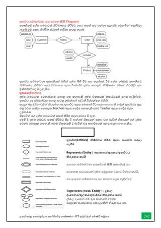 උසස් තපළ තතොරතුරු හො සන්නිතේද තොක්ෂණය - ICT ගුරුවරුන්න පමණයි සමූහය 242
භුතොර්ථ සම්බන්නධතො රූප සටහන (ER Diagram)
තභෞතිකව දත්ත ගබඩොවක් ිර්මොණය කිරීමට තපර සකස් කර ගන්නනො සැලස්ම තමනමින්න හදුන්නවනු
ලැතබ්.තම් සදහො ිශ්ිත සටහන්න භොවිතො කරනු ලැතබ්.
භුතොර්ථ සම්බන්නධතො ආකෘතියක් මගින්න දත්ත බිහි ීම සහ තැන්නපත් ීම දත්ත ගබඩොව තභෞතිකව
ිර්මොණය කිරිමට තපර වටහොගත හැක.ඒතමන්නම දත්ත තගොනුව ිර්මොණය වඩොත් ිවරදිව සහ
ඉක්මින්න සිදු කලහැකිය.
භූතාර්ථ(Entities)
දත්ත ගබඩොවක තවනතවනම තගොනු ගත කලහැකි දත්ත ඒකකයක් භුතොර්ථයක් තලස හැදින්නතේ.
භුතොර්ථ පද සම්බන්නධක තගොනු කරනු ලබන්නතන්න පද්ධති විශ්තල්ෂක මගිි.
සැ.යු - බහු වචන වලින්න කියතවන පද භූතොර්ථ තලස තබොතහෝ විට හදුනො ගත හැකි නමුත් භුතොර්ථය තුළ
බහු වචන තයදිය තනොහැක.Teachers තලස තයදිය තනොහැකි අතර Teacher තලස තයදිය හැක.
උදොහරණ
ශිෂයයින්න තේ දත්ත ගබඩොවක් සකස් කිරීම සදහො අවශය ී ඇත.
තමහි දි දත්ත ගබඩොව සකස් කිරීමට සිදු ී ඇත්තත් ශිෂයයන්න සදහො වන බැවින්න ශිෂයයන්න තේ දත්ත
තවනම තගොනුක ගතහැකි තනම ඒකකයකි එ බැවින්න එය භුතොර්තයක් තලස හදුනො ගත හැකිය.
භූතාර්ථ(Entities) නිරෑපනය කිරීම සදහා සංතක්ත තයාදා
ගැනීම
Represents (Entity ) -ආයතනය/කුලකය/භුතාර්ථය
නිරූපනය කරයි
ආයතන සම්බන්නධතො ආකෘතියක් (ER ආකෘතිය) රූප
සටහනක ආධොරතයන්න දත්ත සමුදොයක වුහය විස්තර කරයි,
එය ආයතන සම්බන්නධතො රූප සටහන තලස හැඳින්නතේ
Represents (weak Entity ) - දුර්වල
ආයතනය/කුලකය/භුතාර්ථය නිරූපනය කරයි
දුර්වල ආයතන ER රූප සටහතන්න ද්විත්ව
සෘජුතකෝණොස්රොකොර තකොටුවකින්න ිරූපණය තේ.
 