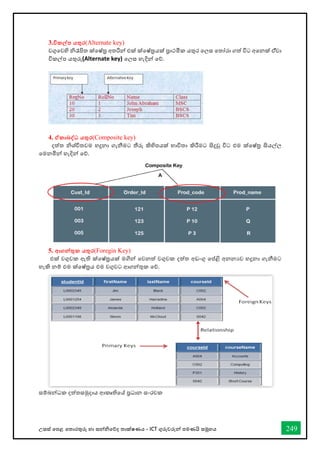 උසස් තපළ තතොරතුරු හො සන්නිතේද තොක්ෂණය - ICT ගුරුවරුන්න පමණයි සමූහය 249
3.විකල්ප යතුර(Alternate key)
වගුතවහි ිරෑපිත ක්තෂ්ර අතරින්න එක් ක්තෂ්රයක් ප්‍රොථමික යතුර තලස තතෝරො ගත් විට අතනක් ඒ්වො
විකල්ප යතුරු(Alternate key) තලස හැදින්න තේ.
4. ඒකාබද්වධ යතුර(Composite key)
දත්ත ිශ්ිතවම හදුනො ගැනීමට තීරු කිහිපයක් භොවිතො කිරීමට සිදුවු විට එම ක්තෂ්ර සියල්ල
තමනමින්න හැදින්න තේ.
5. ආගන්නතුක යතුර(Foregin Key)
එක් වගුවක ඇති ක්තෂ්රයක් මගින්න තවනත් වගුවක දත්ත අඩංගු තප්ළි අනනයව හදුනො ගැනීමට
හැකි නම් එම ක්තෂ්රය එම වගුවට ආගන්නතුක තේ.
සම්බන්නධක දත්තසමුදොය ආකෘතිතේ ප්‍රධොන සංරචක
 