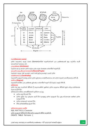 උසස් තපළ තතොරතුරු හො සන්නිතේද තොක්ෂණය - ICT ගුරුවරුන්න පමණයි සමූහය 250
වසම(Domain name)
දත්ත පොදයකට අදොළ වසම (Domain)නමින්න හදුන්නවන්නතන්න උප ලක්ෂණයක් තුළ පැවතිය හැකි
අගයන්නතේ පරොසය තේ.
උපලක්ෂණ (Attributes)
වගුවක අඩංගු කරන දත්ත සදහො ලබො තදන මොතෘකො තමනමින්න හදුන්නවයි.
අගයන්න/උපලැකියාන/තරතකෝඩ(Record/Tuple)
වගුවකට අදොළ එක් තදයකට තහෝ එක් පුද්ගලතයකුට අයත් දත්ත
ගණනීයතාවය (Cardinality)
වගුතවහි ඇතුලත් කරනු ලබන දත්ත ප්‍රමොනය ගණනීයතොවය තේ.තමම වගුතේ ගනනීයතොවය 05 කි.
තත්වය (Degree)
වගුතවහි පවතින උප ලක්ෂණ ප්‍රමොණය තමනමින්න හදුන්න වයි.වගුවට අනුව 04 කි.
සම්බාධක
දත්ත වගු තුල තැන්නපත් කිරීතම් දී පොලනයකින්න යුක්තව දත්ත ආදොනය කිරීතම් ක්‍රම තේදය සම්බොධක
තලස හැදින්නතේ.
සම්බොධක භොවිතො තනොකිරීතමන්න ඇතිවන ගැටලු
• දත්ත අනු පිටපත් ීම
• දත්ත ප්‍රරෑප වල දුබලතො ඇති ීම (ලකුණු දත්ත ඇතුලත් විය යුතු ස්ථොනයක අක්ෂර දත්ත
ඇතුළත් ීම
• දත්ත පරොසයන්න තවනස් ීම.
• හිස් දත්ත(null)ඇතුලත් ීම.
සම්බාධක ප්‍රරූප තයදීම
SQL NOT NULL Constraint
දත්ත ඇතුලත් කිරීතම් දී හිස් දත්ත ඇතුලත් කිරීම වලක්වයි.
CREATE TABLE Persons (
 