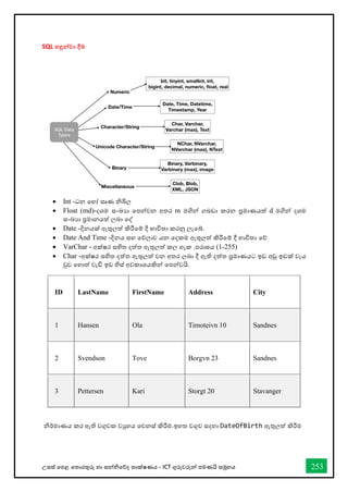 උසස් තපළ තතොරතුරු හො සන්නිතේද තොක්ෂණය - ICT ගුරුවරුන්න පමණයි සමූහය 253
SQL හඳුන්නවා දීම
• Int -ධන තහෝ සෘණ ිඛිල
• Float (md)-දශම සංඛ්‍යො තපන්නවන අතර m මගින්න ගබඩො කරන ප්‍රමොණයත් d මගින්න දශම
සංඛ්‍යො ප්‍රමොනයත් ලබො තද්
• Date -දිනයක් ඇතුලත් කිරීතම් දී භොවිතො කරනු ලැතබ්.
• Date And Time -දිනය සහ තේලොව යන තදකම ඇතුලත් කිරීතම් දී භොවිතො තේ
• VarChar - අක්ෂර සහිත දත්ත ඇතුලත් කල හැක .පරොසය (1-255)
• Char -අක්ෂර සහිත දත්ත ඇතුලත් වන අතර ලබො දී ඇති දත්ත ප්‍රමොණයට ඉඩ අඩු ඉඩක් වැය
වුව තහොත් වැඩි ඉඩ හිස් අවකොශයකින්න තපන්නවයි.
ිර්මොණය කර ඇති වගුවක වුහය තවනස් කිරීම.ඉහත වගුව සදහො DateOfBirth ඇතුලත් කිරීම
ID LastName FirstName Address City
1 Hansen Ola Timoteivn 10 Sandnes
2 Svendson Tove Borgvn 23 Sandnes
3 Pettersen Kari Storgt 20 Stavanger
 