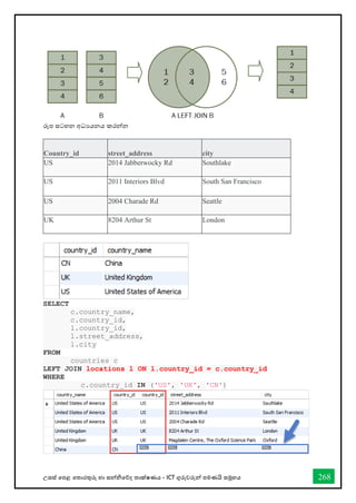 උසස් තපළ තතොරතුරු හො සන්නිතේද තොක්ෂණය - ICT ගුරුවරුන්න පමණයි සමූහය 268
රූප සටහන අධයයනය කරන්නන
Country_id street_address city
US 2014 Jabberwocky Rd Southlake
US 2011 Interiors Blvd South San Francisco
US 2004 Charade Rd Seattle
UK 8204 Arthur St London
SELECT
c.country_name,
c.country_id,
l.country_id,
l.street_address,
l.city
FROM
countries c
LEFT JOIN locations l ON l.country_id = c.country_id
WHERE
c.country_id IN ('US', 'UK', 'CN')
 