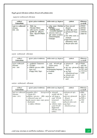 උසස් තපළ තතොරතුරු හො සන්නිතේද තොක්ෂණය - ICT ගුරුවරුන්න පමණයි සමූහය 27
විදුත් යුගතේ පරිගණක පරම්පරා ඒවාතේ ගති ලක්ෂණ සමග
පළමු වන පරම්පරොතේ පරිගණක
තදවන පරම්පරොතේ පරිගණක
තතවන පරම්පරොතේ පරිගණක
 