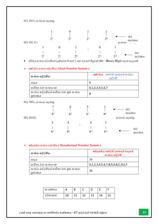උසස් තපළ තතොරතුරු හො සන්නිතේද තොක්ෂණය - ICT ගුරුවරුන්න පමණයි සමූහය 49
01) 10112 සංඛ්‍යොව සලකමු.
02) 101.112 සංඛ්‍යොව සලකමු.
• ද්විමය සංඛ්‍යො පද්ධතිතේ දැක්තවන 0 තහෝ 1 යන අගයන්න බිටුවක් (Bit – Binary Digit) තලස සැලතක්.
➢ අෂ්ටමය සංඛ්‍ා පද්වධතිය ( Octal Number System )
01) 70518 සංඛ්‍යොව සලකමු.
02) 24.638 සංඛ්‍යොව සලකමු.
➢ ෂඩ්දශමය සංඛ්‍ා පද්වධතිය ( Hexadecimal Number System )
1 0 1 1
23 22 21 20
1 0 1 . 0 1
22 21 20 2-1 2-2
සංඛ්‍ා පද්වධතිය
අෂ්ටමය තහවත් දහසතේ සංඛ්‍ා
පද්වධති
පොදය 8
භොවිතො වන සංඛ්‍යොංක 0,1,2,3,4,5,6,7
සංඛ්‍යො පද්ධතිතේ භොවිතො වන මුළු සංඛ්‍යො
ප්‍රමොණය
8
7 0 5 1
83 82 81 80
2 4 . 6 3
81 80 8-1 8-2
සංඛ්‍ා පද්වධතිය
ෂඩ්දශමය තහවත් දහසතේ පාදතේ
සංඛ්‍ා පද්වධති
පොදය 16
භොවිතො වන සංඛ්‍යොංක 0,1,2,3,4,5,6,7,8,9,A,B,C,D,E,F
සංඛ්‍යො පද්ධතිතේ භොවිතො වන මුළු සංඛ්‍යො
ප්‍රමොණය
16
සංතක්තය A B C D E F
වටිනොකම 10 11 12 13 14 15
බර
සොධකය
බර
සොධකය
බර
සොධකය
බර
සොධකය
 