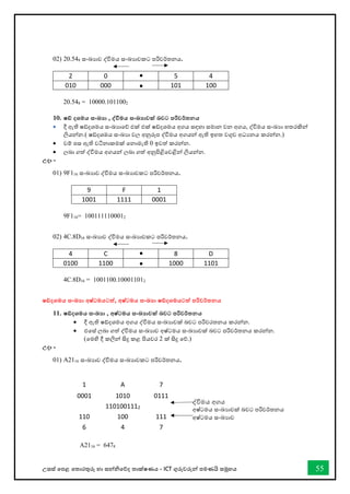 උසස් තපළ තතොරතුරු හො සන්නිතේද තොක්ෂණය - ICT ගුරුවරුන්න පමණයි සමූහය 55
02) 20.548 සංඛ්‍යොව ද්විමය සංඛ්‍යොවකට පරිවර්තනය.
2 0 5 4
010 000 101 100
20.548 = 10000.1011002
10. ෂඩ් දශමය සංඛ්‍ා , ද්වවිමය සංඛ්‍ාවක් බවට පරිවර්තනය
• දී ඇති ෂ්දශමය සංඛ්‍යොතේ එක් එක් ෂ්දශමය අගය සඳහො සමොන වන අගය, ද්විමය සංඛ්‍යො හතරකින්න
ලියන්නන.( ෂ්දශඹය සංඛ්‍යො වල අනුරූප ද්විමය අගයන්න ඇති ඉහත වගුව අධයනය කරන්නන.)
• වම් පස ඇති වටිනොකමක් තනොමැති 0 ඉවත් කරන්නන.
• ලබො ගත් ද්විමය අගයන්න ලබො ගත් අනුපිළිතවළින්න ලියන්නන.
උදා -
01) 9F116 සංඛ්‍යොව ද්විමය සංඛ්‍යොවකට පරිවර්තනය.
9 F 1
1001 1111 0001
9F116= 1001111100012
02) 4C.8D16 සංඛ්‍යොව ද්විමය සංඛ්‍යොවකට පරිවර්තනය.
4 C 8 D
0100 1100 1000 1101
4C.8D16 = 1001100.100011012
ෂඩ්දශමය සංඛ්‍ා අෂ්ටමයටත්, අෂ්ටමය සංඛ්‍ා ෂඩ්දශමයටත් පරිවර්තනය
11. ෂඩ්දශමය සංඛ්‍ා , අෂ්ටමය සංඛ්‍ාවක් බවට පරිවර්තනය
• දී ඇති ෂ්දශමය අගය ද්විමය සංඛ්‍යොවක් බවට පරිවරතනය කරන්නන.
• එතස් ලබො ගත් ද්විමය සංඛ්‍යොව අෂ්ටමය සංඛ්‍යොවක් බවට පරිවර්තනය කරන්නන.
(තමහි දී කලින්න සිදු කළ පියවර 2 ක් සිදු තේ.)
උදා -
01) A2116 සංඛ්‍යොව ද්විමය සංඛ්‍යොවකට පරිවර්තනය.
1 A 7
0001 1010 0111
1101001112
110 100 111
6 4 7
A2116 = 6478
ද්විමය අගය
අෂ්ටමය සංඛ්‍යොවක් බවට පරිවර්තනය
අෂ්ටමය සංඛ්‍යොව
 