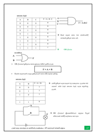 උසස් තපළ තතොරතුරු හො සන්නිතේද තොක්ෂණය - ICT ගුරුවරුන්න පමණයි සමූහය 67
A
F
B
 OR ද්වාරය
සංකේතය
A B F = A + B
0 0 1
0 1 1
1 0 1
1 1 0
A B C F = A . B . C
0 0 0 0
0 0 1 0
0 1 0 0
0 1 1 0
1 0 0 0
1 0 1 0
1 1 0 0
1 1 1 1
සතයතා වගුව
A
B
F = A.B.C
C
❖ සියළු ආදොන සතය වන අවස්ථොතේදී
පමණක් ප්‍රතිදොන සතය තේ.
සතයතා වගුව
 OR ද්වාරවේ ප්‍රතිදානය පහත ප්‍රකාශය මඟින් දැක්විය හැක.
 සියළුම ආදානයන්ට අදාළ ප්‍රතිදානයන් පහත පරිදි වගුවක දක්වමු.

❖ OR ද්වාරවේ ක්‍රියොකොරිත්වයට අනුරූප විදුත්
පරිපථයක් වමහිදී ආදර්ශනය කර ඇත.
❖ තමහි ප්‍රතිදොන තලස ආදොන වල ආකලනය ලැතබන බව
තපතන්න. තමම වගුව සතයතො වගුව තලස හඳුන්නවනු
ලැතබ්.
F = A + B
A
B
F
 