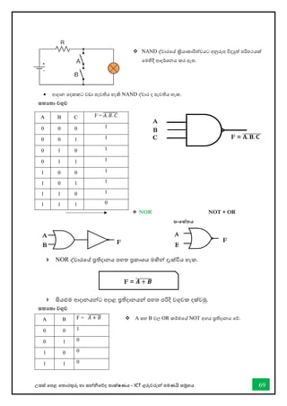 උසස් තපළ තතොරතුරු හො සන්නිතේද තොක්ෂණය - ICT ගුරුවරුන්න පමණයි සමූහය 69
C
A
F = 𝐀. 𝐁. 𝐂
̅̅̅̅̅̅̅̅̅
B
• ආදොන තදකකට වඩො පැවතිය හැකි NAND ද්වාර ද පැවතිය හැක.
 NOR NOT + OR
සංකේතය
A B C F = 𝐴. 𝐵. 𝐶
̅̅̅̅̅̅̅̅
0 0 0 1
0 0 1 1
0 1 0 1
0 1 1 1
1 0 0 1
1 0 1 1
1 1 0 1
1 1 1 0
A B F = 𝐴 + 𝐵
̅̅̅̅̅̅̅̅
0 0 1
0 1 0
1 0 0
1 1 0
සතයතා වගුව
සතයතා වගුව
F = 𝑨 + 𝑩
̅̅̅̅̅̅̅̅
❖ A ස්තහ B වල OR කර්කමවේ NOT අගය ප්‍රතිදානය වේ.
 NOR ද්වාරවේ ප්‍රතිදානය පහත ප්‍රකාශය මඟින් දැක්විය හැක.
A
F
B
A
F
B
❖ NAND ද්වාරවේ ක්‍රියොකොරිත්වයට අනුරූප විදුත් පරිපථයක්
වමහිදී ආදර්ශනය කර ඇත.
 සියළුම ආදානයන්ට අදාළ ප්‍රතිදානයන් පහත පරිදි වගුවක දක්වමු.

 