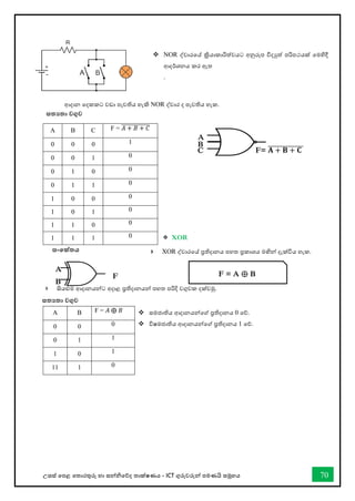 උසස් තපළ තතොරතුරු හො සන්නිතේද තොක්ෂණය - ICT ගුරුවරුන්න පමණයි සමූහය 70
ආදොන තදකකට වඩො පැවතිය හැකි NOR ද්වාර ද පැවතිය හැක.
 XOR
සංකේතය
A B C F = 𝐴 + 𝐵 + 𝐶
̅̅̅̅̅̅̅̅̅̅̅̅̅
0 0 0 1
0 0 1 0
0 1 0 0
0 1 1 0
1 0 0 0
1 0 1 0
1 1 0 0
1 1 1 0
A B F = 𝐴 ⨁ 𝐵
0 0 0
0 1 1
1 0 1
11 1 0
A
F
B
සතයතා වගුව
❖ NOR ද්වාරවේ ක්‍රියොකොරිත්වයට අනුරූප විදුත් පරිපථයක් වමහිදී
ආදර්ශනය කර ඇත
.
A
F= 𝐀 + 𝐁 + 𝐂
̅̅̅̅̅̅̅̅̅̅̅̅̅̅
C
B
 XOR ද්වාරවේ ප්‍රතිදානය පහත ප්‍රකාශය මඟින් දැක්විය හැක.
F = A ⨁ B
 සියළුම ආදානයන්ට අදාළ ප්‍රතිදානයන් පහත පරිදි වගුවක දක්වමු.
❖ ස්තමජාතිය ආදානයන්වේ ප්‍රතිදානය 0 වේ.
❖ විෂමජාතිය ආදානයන්වේ ප්‍රතිදානය 1 වේ.
සතයතා වගුව
 