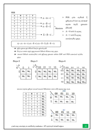 උසස් තපළ තතොරතුරු හො සන්නිතේද තොක්ෂණය - ICT ගුරුවරුන්න පමණයි සමූහය 83
M0
M1 M3
M2 M6
M7 M5
M4
POS
A B C F
0 0 0 0
0 0 1 1
0 1 0 0
0 1 1 0
1 0 0 1
1 0 1 1
1 1 0 0
1 1 1 1
කාවනෝ සිතියම් (Karnaugh Maps)
 බූලීය ප්‍රකාශ සුළු කිරීවම් විකල්ප ක්‍රමවේදයකි.
 විචලයය ගණන අනුව සුදුසු කාවනෝ සිතියම නිර්කණය කළ යුතුය.
 කොතනෝ සිතියම් තගොඩනැීමට නම් බූලියොනු ප්‍රකොශන සම්මත SOP වහෝ POS ආකොරතේ පැවතිය
යුතුය.
සතයතො වගුවක ප්‍රතිදොන අගයන්න කොතනෝ සිතියමකට පහත පරිදි අනුරූප කළ හැක.
A B C F
0 0 0 M0
0 0 1 M1
0 1 0 M2
0 1 1 M3
1 0 0 M4
1 0 1 M5
1 1 0 M6
1 1 1 M7
A + B + C
A + B
̅ + C
̅
A + B
̅ + C
A
̅ + B
̅ + C
Maxterm
Q = (A + B + C) (A + B
̅ +C) (A + B
̅ + C
̅) (A
̅ + B
̅ + C)
 POS ලබා ගැනීවම් දි
ප්‍රතිදානය 0 වන පද පමණක්
ස්තලකා බලයි. ප්‍රකාශන
ලිීවම්දී
 A = 0 නම් A වලස්තද
 A = 1 නම් A
̅ වලස්තද
වගාඩනැඟිය යුතුය.
විචල්‍ය 2
M0
M1 M3
M2
විචල්‍ය 3
M0
M1 M3
M2 M6
M7 M5
M4
විචල්‍ය 4
M0
M1 M5
M4 M12
M13 M9
M8
M3
M2 M6
M7 M15
M14 M10
M11
M0
M4 M5
M1 M3
M7 M6
M2
A
BC
 