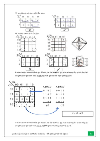 උසස් තපළ තතොරතුරු හො සන්නිතේද තොක්ෂණය - ICT ගුරුවරුන්න පමණයි සමූහය 85
 කාණ්ඩයක ප්‍රමාණය උපරිම විය යුතුය.
 කාණ්ඩ ගණන අවම විය යුතුය.
1 කාණ්ඩ කරන කාතනෝ සිතියම් සුළු කිරීතම්දී එක් එක් කාණ්ඩය තුල තවන තවනම දැකිය අවයව සියල්ලට
තපාදු විචල‍ හ ඳුනාගනී. එතස් ලැබුණු පද SOP ප්‍රකාශනයක් තලස දක්වනු ලැතබ්.
0 කොේඩ කරන කොතනෝ සිතියම් සුළු කිරීතම්දී එක් එක් කොේඩය තුල තවන තවනම දැකිය අවයව සියල්ලට
තපොදු විචලය හ ඳුනොගනී. එතස් ලැබුණු පද POS ප්‍රකොශනයක් තලස දක්වනු ලැතබ්.
A B C D
0 1 0 0
1 1 0 0
0 1 0 1
1 1 0 1
B C
̅
A B C D
0 0 1 0
0 1 1 0
1 1 1 0
1 0 1 0
C D
̅
AB
CD
1 1
1 1
1 1 1 1
0 0
0
0
0
0
0
0
F = BC
̅ + CD
̅
1
1
1 1
1
1
1
1
1
1 1
1
 