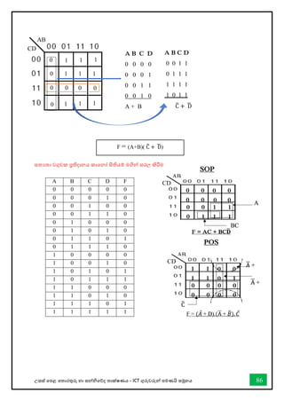 උසස් තපළ තතොරතුරු හො සන්නිතේද තොක්ෂණය - ICT ගුරුවරුන්න පමණයි සමූහය 86
ස්තතයතා වගුවක ප්‍රතිදානය කාවනෝ සිතියම් මගින් ස්තරල කිරීම
A B C D F
0 0 0 0 0
0 0 0 1 0
0 0 1 0 0
0 0 1 1 0
0 1 0 0 0
0 1 0 1 0
0 1 1 0 1
0 1 1 1 0
1 0 0 0 0
1 0 0 1 0
1 0 1 0 1
1 0 1 1 1
1 1 0 0 0
1 1 0 1 0
1 1 1 0 1
1 1 1 1 1
AB
CD
1 1
1
1
0 0
0
0
0 0
0
0
0 1
0
0
A
BC
̅
SOP
F = AC + BC𝐃
̅
AB
CD
0 0
0
0
1 1
1
1
0 1
0
0
0 0
0
0
A
̅ +
C
̅
POS
F = (𝐴̅ + D).(A
̅ + 𝐵
̅). 𝐶̅
A
̅ +
AB
CD
0
0
0
0
0
0
0 1 1 1
1 1 1
1 1 1
A B C D
0 0 1 1
0 1 1 1
1 1 1 1
1 0 1 1
C
̅ + D
̅
A B C D
0 0 0 0
0 0 0 1
0 0 1 1
0 0 1 0
A + B
F = (A+B)( C
̅ + D
̅ )
 