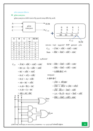 උසස් තපළ තතොරතුරු හො සන්නිතේද තොක්ෂණය - ICT ගුරුවරුන්න පමණයි සමූහය 90
අර්කධ ආකලක පරිපථය
 පූර්තණ ආකල්‍කය
පූර්කණ ආකලනය මගින් එකවර බිටු තුනක් එකතු කිරීම සිදු කරයි.
සතයතො වගුව ඇසුතරන්න SOP ප්‍රකොශන ලබො
ගැනීතමන්න
A B C C
out
SUM
0 0 0 0 0
0 0 1 0 1
0 1 0 0 1
0 1 1 1 0
1 0 0 0 1
1 0 1 1 0
1 1 0 1 0
1 1 1 1 1
B
පූර්කණ
ආකලකය
A
C C out
SUM
C out
0 0 0 1
0 0 1 1
0 1 1 1
00 01 10 11
Cout = 𝐴
̅BC+ AB
̅C + ABC
̅ + ABC
= BC (A + A
̅) + AB
̅C + ABC
̅
= BC + AB
̅C + ABC
̅
= B (C + AC
̅) + AB
̅C
= B (C + A) + AB
̅C
= AB + BC + AB
̅C
= A (B + B
̅C) + BC
= A (B + C) + BC
= AB + AC +BC
SUM = A
̅B
̅C + A
̅BC
̅ + AB
̅C
̅ + ABC
= A
̅B
̅C + A
̅BC
̅ + AB
̅C
̅ + ABC
= A ⨁B ⨁ C තේ.
තහවුරුව
A ⨁B ⨁ C
= (A
̅B + AB
̅)⨁C
= (A
̅B + AB
̅)
̅̅̅̅̅̅̅̅̅̅̅̅̅̅̅𝐶 + (A
̅B + AB
̅)C
̅
= (A
̅B
̅̅̅̅̅. AB
̅
̅̅̅̅) C + A
̅BC
̅ + AB
̅C
̅
= {(A + B
̅).(A
̅ + B)}C + A
̅BC
̅ + AB
̅C
̅
= A
̅B
̅C + A
̅BC
̅ + AB
̅C
̅+ ABC
C
C out
Input
A B
B
A C
Sum
SUM
Cout = 𝐴
̅BC + AB
̅C + ABC
̅ + ABC
Sum = A
̅B
̅C + A
̅BC
̅ + AB
̅C
̅ + ABC
 