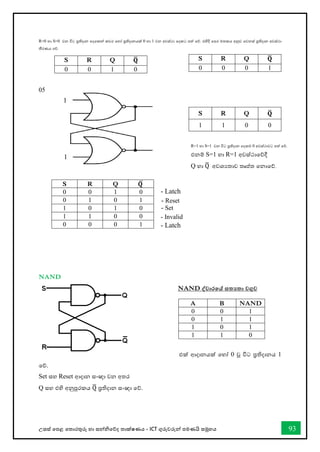 උසස් තපළ තතොරතුරු හො සන්නිතේද තොක්ෂණය - ICT ගුරුවරුන්න පමණයි සමූහය 93
R=0 හො S=0 වන විට ප්‍රතිදොන තදතකන්න කවර තහෝ ප්‍රතිදොනයක් 0 හො 1 වන අවස්ථො තදකට පත් තේ. එහිදී වපර මතකය අනුව තවනස් ප්‍රතිදොන අවස්ථො
තීරණය තේ.
05
NAND
NAND ද්වාරකේ සතයතා වගුව
එක් ආදොනයක් තහෝ 0 වූ විට ප්‍රතිදොනය 1
තේ.
Set ස්තහ Reset ආදාන ස්තංඥා වන අතර
Q ස්තහ එහි අනුපූරකය Q
̅ ප්‍රතිදාන ස්තංඥා වේ.
S R Q 𝐐
̅
0 0 1 0
S R Q 𝐐
̅
0 0 0 1
S R Q 𝐐
̅
1 1 0 0
S R Q 𝐐
̅
0 0 1 0
0 1 0 1
1 0 1 0
1 1 0 0
0 0 0 1
A B NAND
0 0 1
0 1 1
1 0 1
1 1 0
1
1
- Latch
- Invalid
- Latch
- Reset
- Set
R=1 හො S=1 වන විට ප්‍රතිදොන තදකම 0 අවස්ථොවට පත් තේ.
එනම් S=1 හො R=1 අවස්ථොතේදී
Q හො Q
̅ අවශයතොව තෘප්ත තනොතේ.
 