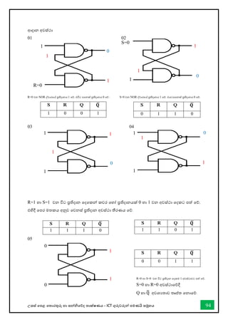උසස් තපළ තතොරතුරු හො සන්නිතේද තොක්ෂණය - ICT ගුරුවරුන්න පමණයි සමූහය 94
ආදොන අවස්ථො
01 02
R=0 වන NOR ද්වොරතේ ප්‍රතිදොනය 1 තේ. එවිට අතනක් ප්‍රතිදොනය 0 තේ . S=0 වන NOR ද්වොරතේ ප්‍රතිදොනය 1 තේ. එයටඅතනක් ප්‍රතිදොනය 0 තේ.
03 04
R=1 හො S=1 වන විට ප්‍රතිදොන තදතකන්න කවර තහෝ ප්‍රතිදොනයක් 0 හො 1 වන අවස්ථො තදකට පත් තේ.
එහිදී වපර මතකය අනුව තවනස් ප්‍රතිදොන අවස්ථො තීරණය තේ.
05
S R Q 𝐐
̅
1 0 0 1
S R Q 𝐐
̅
0 1 1 0
S R Q 𝐐
̅
1 1 1 0
S R Q 𝐐
̅
1 1 0 1
S R Q 𝐐
̅
0 0 1 1
1
1
0
0
R=0 හො S=0 වන විට ප්‍රතිදොන තදකම 1 අවස්ථොවට පත් තේ.
S=0 හො R=0 අවස්ථොතේදී
Q හො Q
̅ අවශයතොව තෘප්ත තනොතේ.
1
1
S=0
1
1
R=0
1
1
0
1
1
0
1
1
1
0
0
1
1
1
 