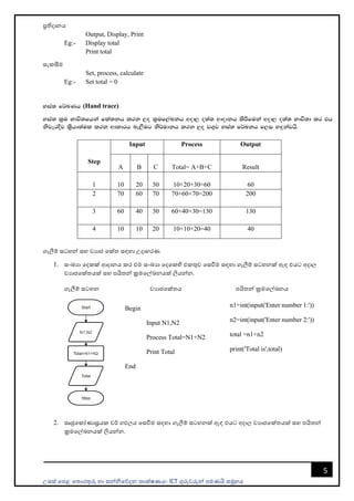 උසස් පෙළ ප ොරතුරු හො සන්නිපේදන ොක්ෂණය- ICT ගුරුවරුන්න ෙමණයි සමූහය
5
ප්‍රතිදොනය
Output, Display, Print
Eg:- Display total
Print total
සැකසීම
Set, process, calculate
Eg:- Set total = 0
yia; f¾LKh (Hand trace)
yia; l%u Ndú;fhka fla;kh lrk ,o l%uf,aLkh wod, o;a; wdodkh lsÍfuka wod, o;a; Ndú;d lr th
ksjerÈj l%shd;aul lrk wdldrh ne,Sug ks¾udkh lrk ,o j.=j yia; f¾Lkh f,i y`ÿkajhs'
Step
Input Process Output
A B C Total= A+B+C Result
1 10 20 30 10+20+30=60 60
2 70 60 70 70+60+70=200 200
3 60 40 30 60+40+30=130 130
4 10 10 20 10+10+20=40 40
ගැලීම් සටහන්න සහ වයොජ පක් සඳහො උදොහරණ
1. සංඛයො පදකක් ආදොනය කර එම සංඛයො පදපකහි එකතුව පසවීම සඳහො ගැලීම් සටහනක් ඇඳ එයට අදොල
වයොජපක් යක් සහ ෙයි න්න ක්‍රමපල්ඛනයක් ලියන්නන.
ගැලීම් සටහන වයොජපක් ය ෙයි න්න ක්‍රමපල්ඛනය
2. සෘජුපකෝණොස්‍රයක වර් ගඵලය පසවීම සඳහො ගැලීම් සටහනක් ඇඳ එයට අදොල වයොජපක් යක් සහ ෙයි න්න
ක්‍රමපල්ඛනයක් ලියන්නන.
Begin
Input N1,N2
Process Total=N1+N2
Print Total
End
n1=int(input('Enter number 1:'))
n2=int(input('Enter number 2:'))
total =n1+n2
print('Total is',total)
 