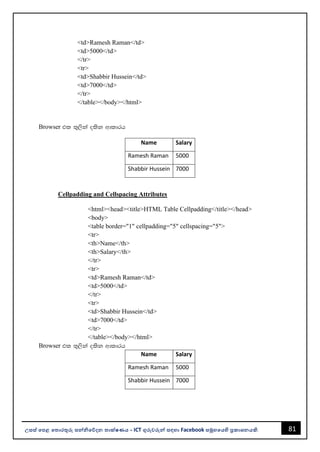 81
උසස් පෙළ ප ොරතුරු සන්නිපේදන ොක්ෂණය - ICT ගුරුවරුන්න සඳහො Facebook සමූහපයහි ප්‍රකොශනයකි.
<td>Ramesh Raman</td>
<td>5000</td>
</tr>
<tr>
<td>Shabbir Hussein</td>
<td>7000</td>
</tr>
</table></body></html>
Browser tl ;=,ska olsk wdldrh
Name Salary
Ramesh Raman 5000
Shabbir Hussein 7000
Cellpadding and Cellspacing Attributes
<html><head><title>HTML Table Cellpadding</title></head>
<body>
<table border="1" cellpadding="5" cellspacing="5">
<tr>
<th>Name</th>
<th>Salary</th>
</tr>
<tr>
<td>Ramesh Raman</td>
<td>5000</td>
</tr>
<tr>
<td>Shabbir Hussein</td>
<td>7000</td>
</tr>
</table></body></html>
Browser tl ;=,ska olsk wdldrh
Name Salary
Ramesh Raman 5000
Shabbir Hussein 7000
 