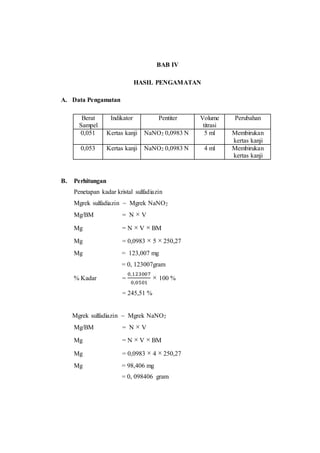 BAB IV
HASIL PENGAMATAN
A. Data Pengamatan
Berat
Sampel
Indikator Pentiter Volume
titrasi
Perubahan
0,051 Kertas kanji NaNO2 0,0983 N 5 ml Membirukan
kertas kanji
0,053 Kertas kanji NaNO2 0,0983 N 4 ml Membirukan
kertas kanji
B. Perhitungan
Penetapan kadar kristal sulfadiazin
Mgrek sulfadiazin ~ Mgrek NaNO2
Mg/BM = N × V
Mg = N × V × BM
Mg = 0,0983 × 5 × 250,27
Mg = 123,007 mg
= 0, 123007gram
% Kadar =
0,123007
0,0501
× 100 %
= 245,51 %
Mgrek sulfadiazin ~ Mgrek NaNO2
Mg/BM = N × V
Mg = N × V × BM
Mg = 0,0983 × 4 × 250,27
Mg = 98,406 mg
= 0, 098406 gram
 
