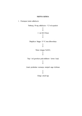 SKEMA KERJA
1. Penetapan kadar sulfadiazin
Timbang 50 mg sulfadiazin +7,5 ml aquadest
+ 1 ml HCl Pekat
Dinginkan hingga 15 oC atau dibawahnya
Titrasi dengan NaNO2
Tiap 1 ml goreskan pada indikator kertas kanji
Amati perubahan warnanya menjadi ungu kebiruan
Ulangi sekali lagi
 