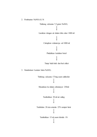 2. Pembuatan NaNO2 0,1 N
Timbang seksama 7,5 gram NaNO2
Larutkan dengan air dalam labu ukur 1000 ml
Cukupkan volumenya ad 1000 ml
Pindahkan kedalam botol
Tutup baik-baik dan beri etiket
3. Standarisasi Larutan baku NaNO2
Timbang seksama 173mg asam sulfanilat
Masukkan ke dalam erlenmeyer 250ml
Tambahkan 30 ml air suling
Tambahan 20 etes amonia 25% sampai larut
Tambahkan 15 ml asam klorida 1N
 