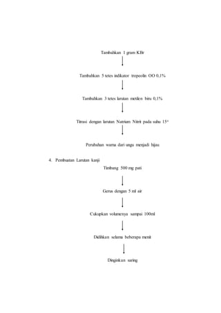 Tambahkan 1 gram KBr
Tambahkan 5 tetes indikator tropeolin OO 0,1%
Tambahkan 3 tetes larutan metilen biru 0,1%
Titrasi dengan larutan Natrium Nitrit pada suhu 15o
Perubahan warna dari ungu menjadi hijau
4. Pembuatan Larutan kanji
Timbang 500 mg pati
Gerus dengan 5 ml air
Cukupkan volumenya sampai 100ml
Didihkan selama beberapa menit
Dinginkan saring
 