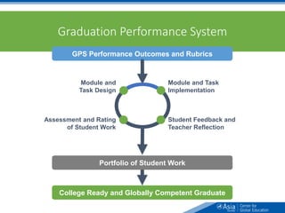 GPS Performance Outcomes and Rubrics
Portfolio of Student Work
College Ready and Globally Competent Graduate
Module and
Task Design
Module and Task
Implementation
Assessment and Rating
of Student Work
Student Feedback and
Teacher Reflection
Graduation Performance System
 