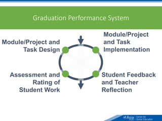 Module/Project and
Task Design
Module/Project
and Task
Implementation
Assessment and
Rating of
Student Work
Student Feedback
and Teacher
Reflection
Graduation Performance System
 