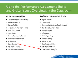 Using the Performance Assessment Shells
and Global Issues Overviews in the Classroom
Global Issue Overviews
• Environment + Sustainability
• Hunger + Poverty
• Human Rights
• Education for Women + Girls
• Infectious Disease
• Clean Water
• Human Population Growth
• Resource Conservation
• Biodiversity
• Clean Energy
• Income Inequality
• Sustainable Economies
Performance Assessment Shells
• Digital Project
• Engineering
• Community Action or Public Service
• Develop a Business Plan
• Position Paper
• Infographics
• Public Speaking
• Event Planning
• Digital Stories
• Civic Responsibility
• Art Then and Now
• Cost/Benefit Analysis
63
 