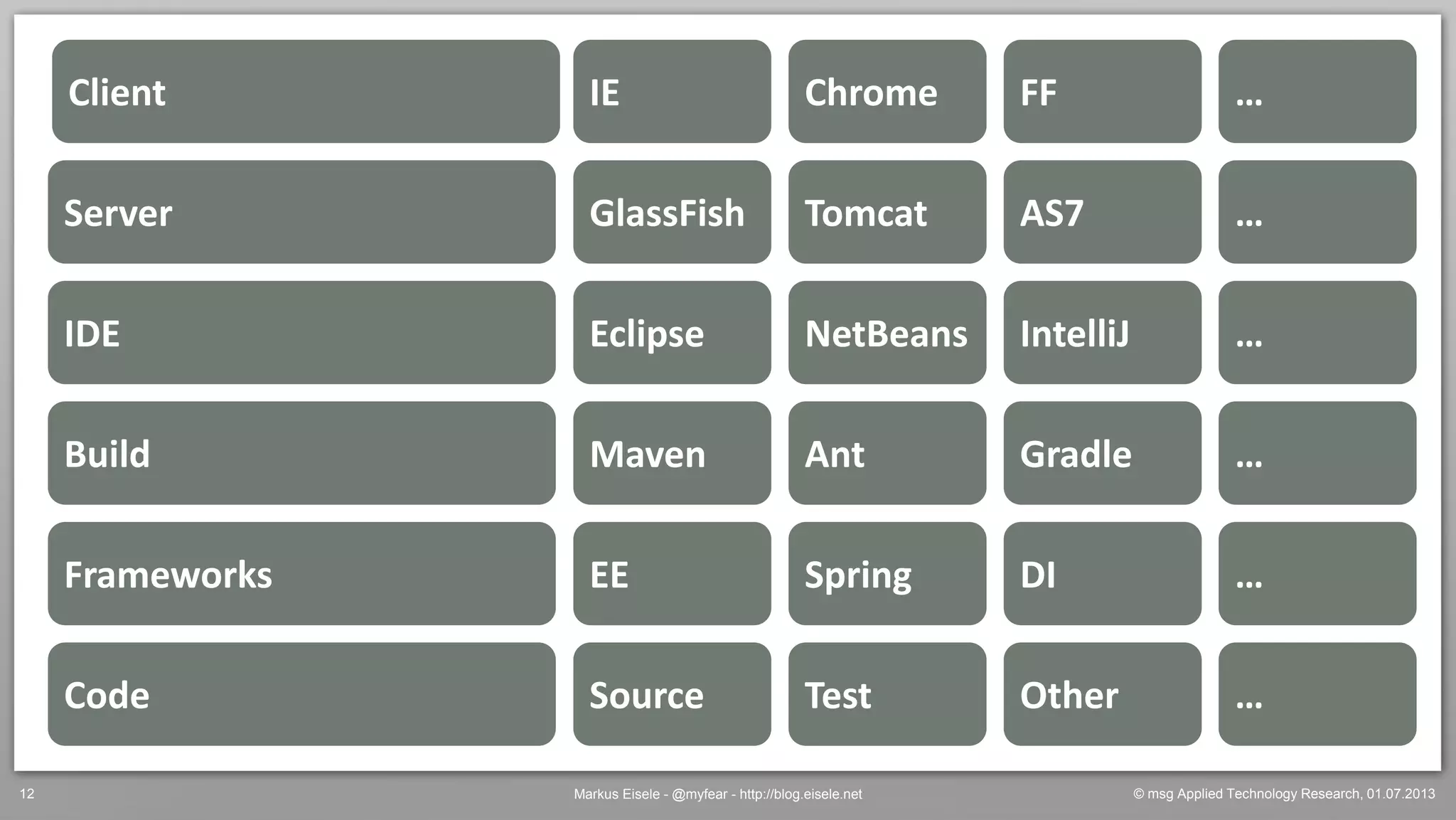 © msg Applied Technology Research, 01.07.2013Markus Eisele - @myfear - http://blog.eisele.net12
Frameworks
Build
IDE
Server
Client
EE Spring DI
Maven Ant Gradle
Eclipse NetBeans IntelliJ
GlassFish Tomcat AS7
IE Chrome FF
…
…
…
…
…
Code Source Test Other …
 